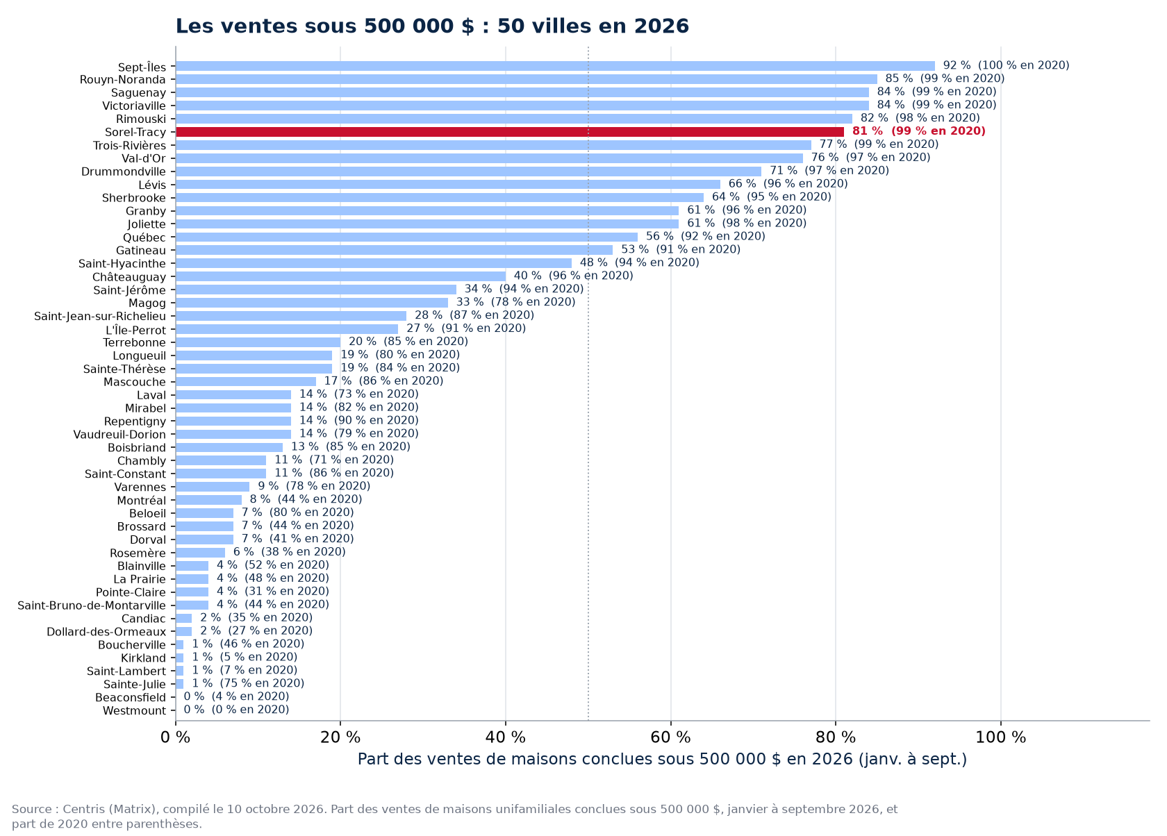 Part des ventes sous 500 000 $ en 2026 dans les 50 villes suivies, Sorel-Tracy en évidence
