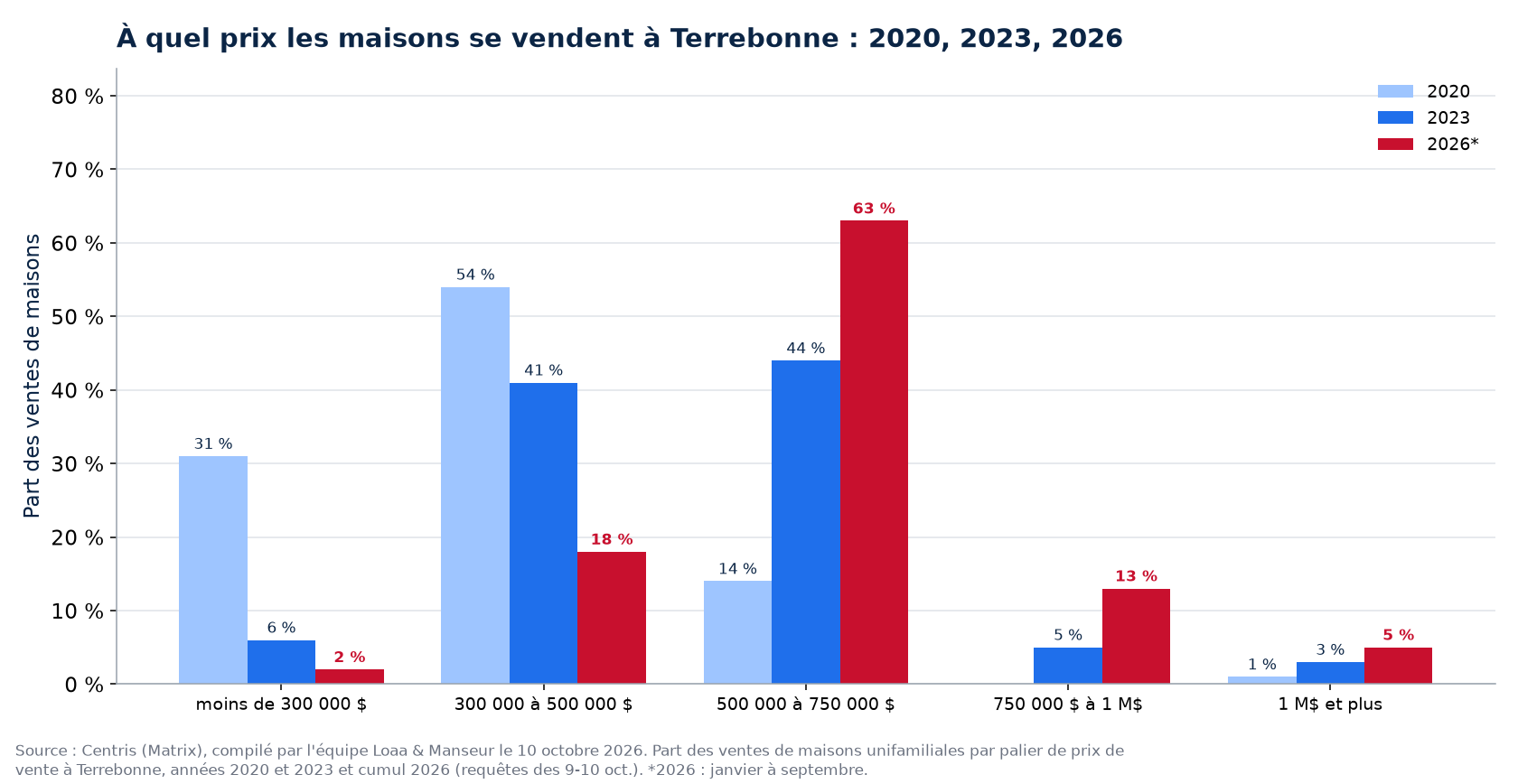 Répartition des ventes de maisons par tranche de prix à Terrebonne en 2020, 2023 et 2026