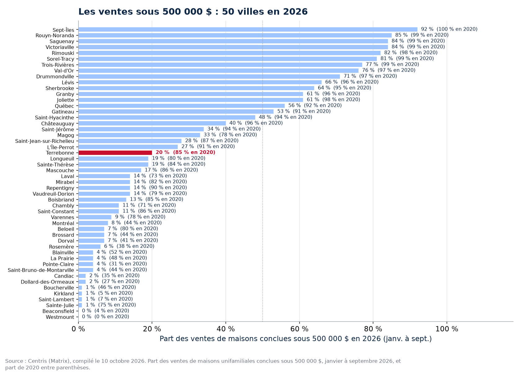 Part des ventes sous 500 000 $ en 2026 dans les 50 villes suivies, Terrebonne en évidence