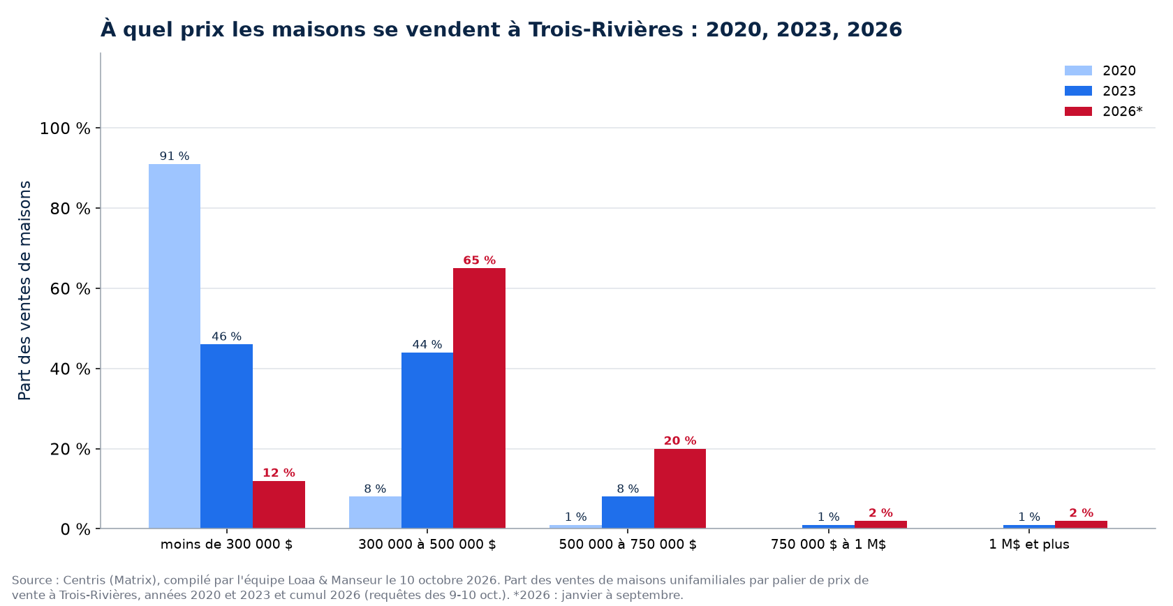 Répartition des ventes de maisons par tranche de prix à Trois-Rivières en 2020, 2023 et 2026