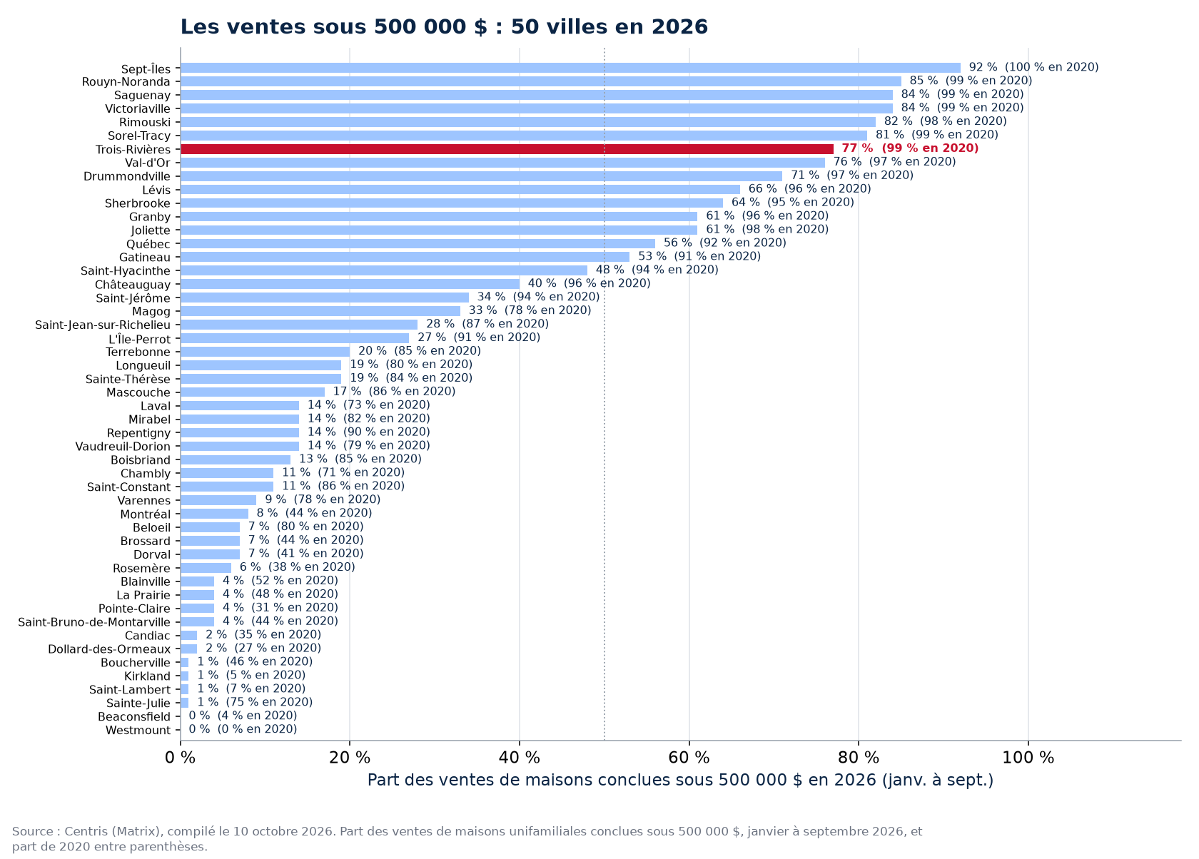 Part des ventes sous 500 000 $ en 2026 dans les 50 villes suivies, Trois-Rivières en évidence