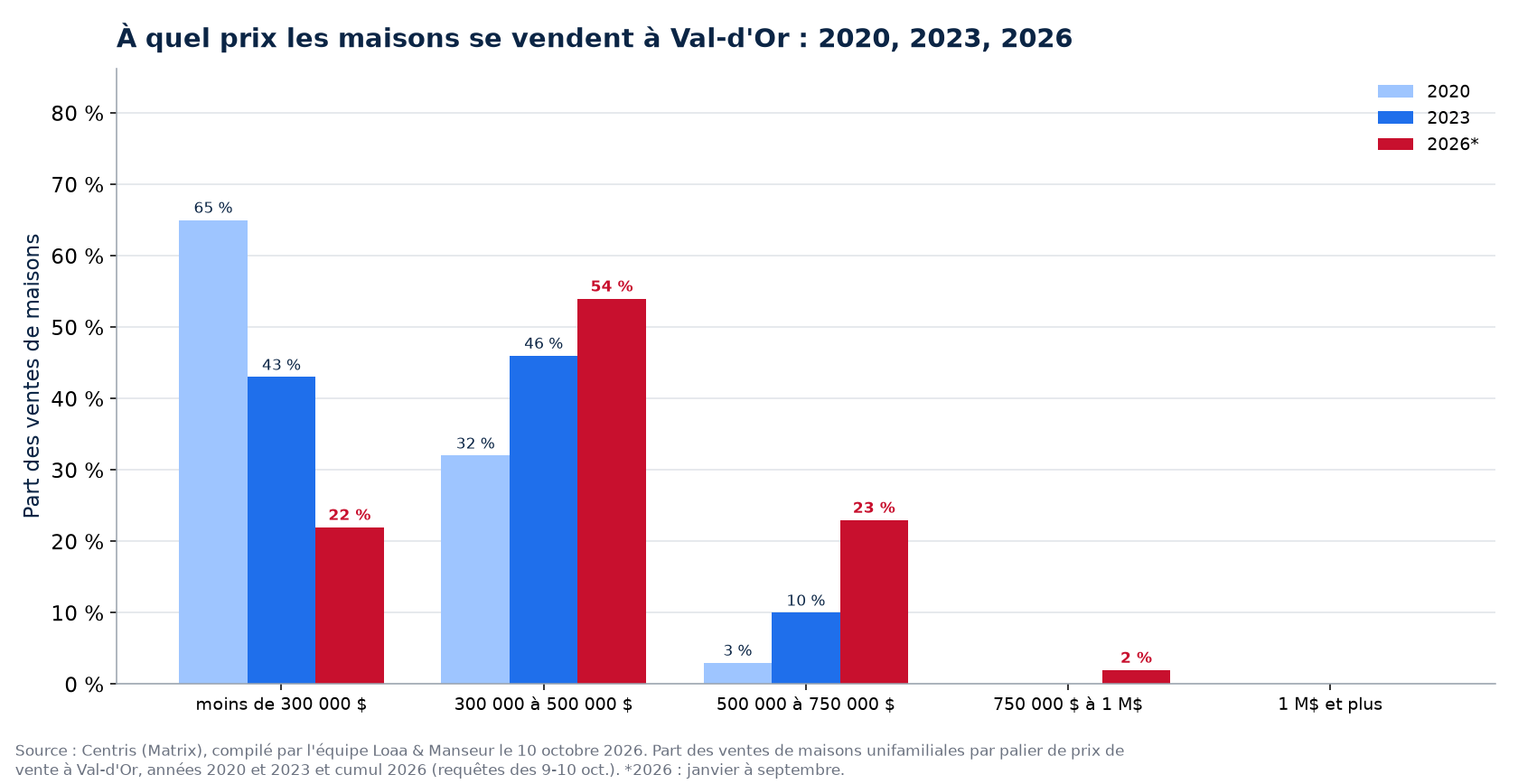 Répartition des ventes de maisons par tranche de prix à Val-d'Or en 2020, 2023 et 2026