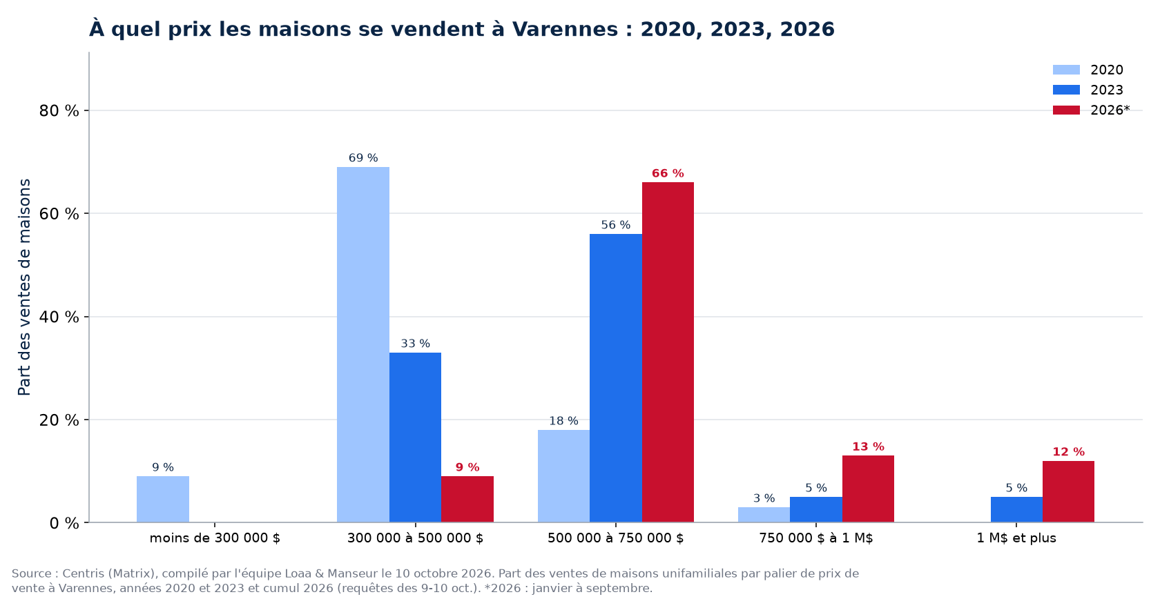 Répartition des ventes de maisons par tranche de prix à Varennes en 2020, 2023 et 2026