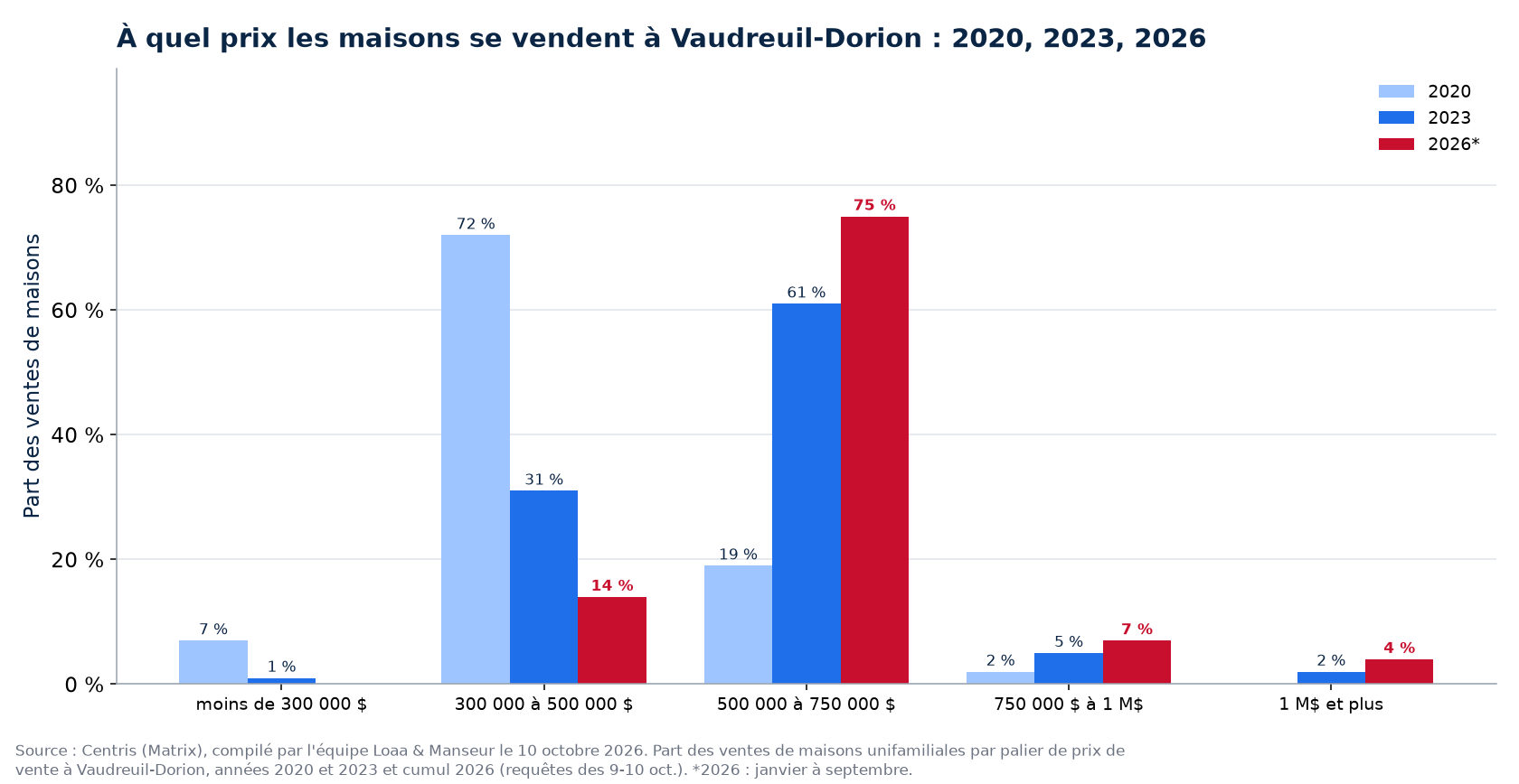 Répartition des ventes de maisons par tranche de prix à Vaudreuil-Dorion en 2020, 2023 et 2026