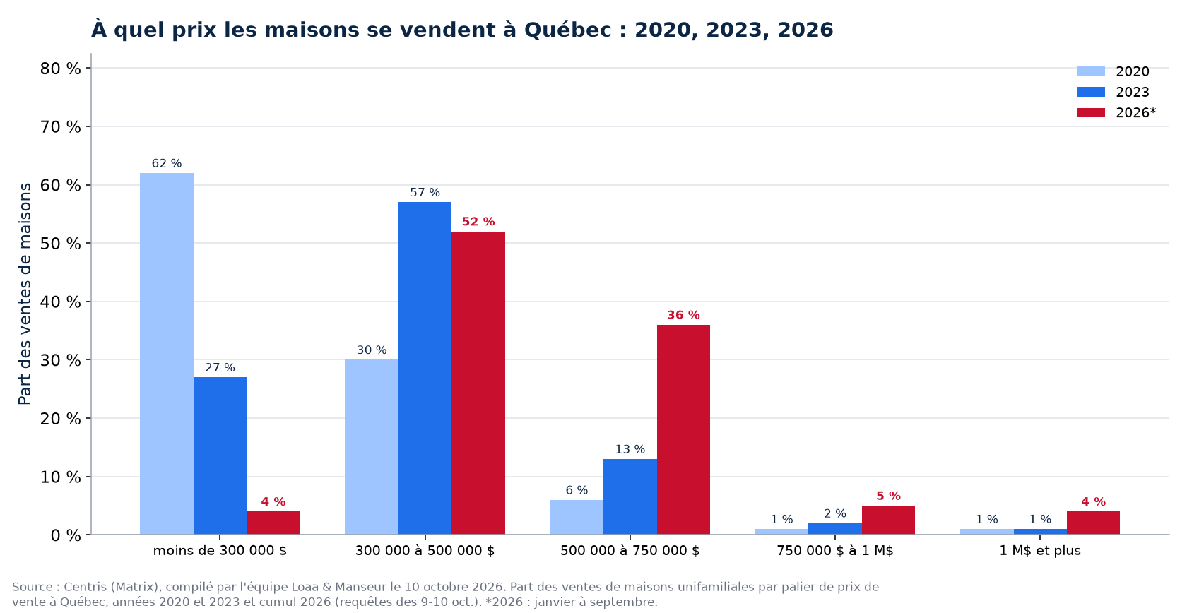 Répartition des ventes de maisons par tranche de prix à Québec en 2020, 2023 et 2026