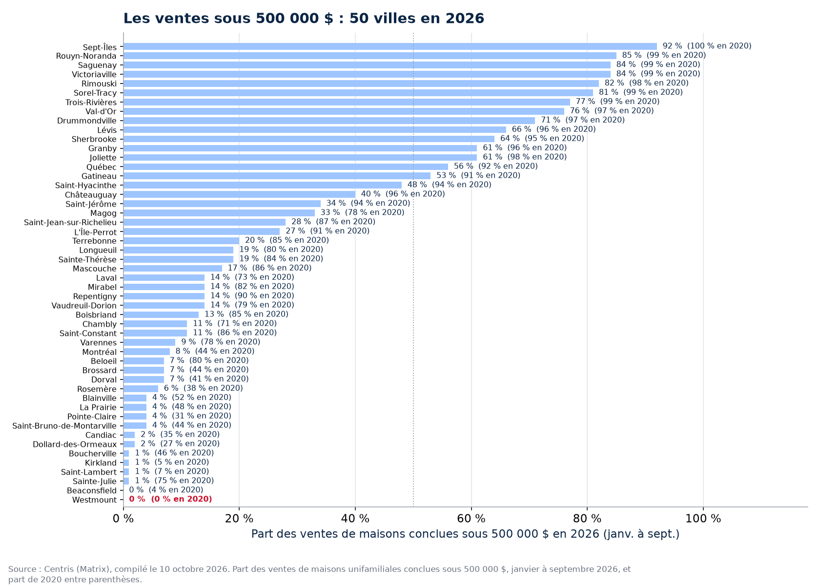 Part des ventes sous 500 000 $ en 2026 dans les 50 villes suivies, Westmount en évidence