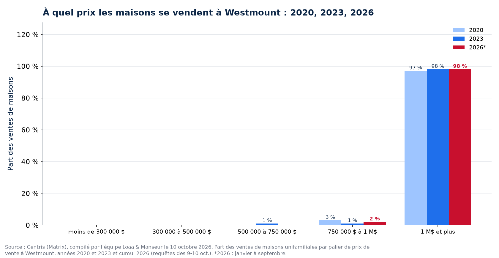 Répartition des ventes de maisons par tranche de prix à Westmount en 2020, 2023 et 2026