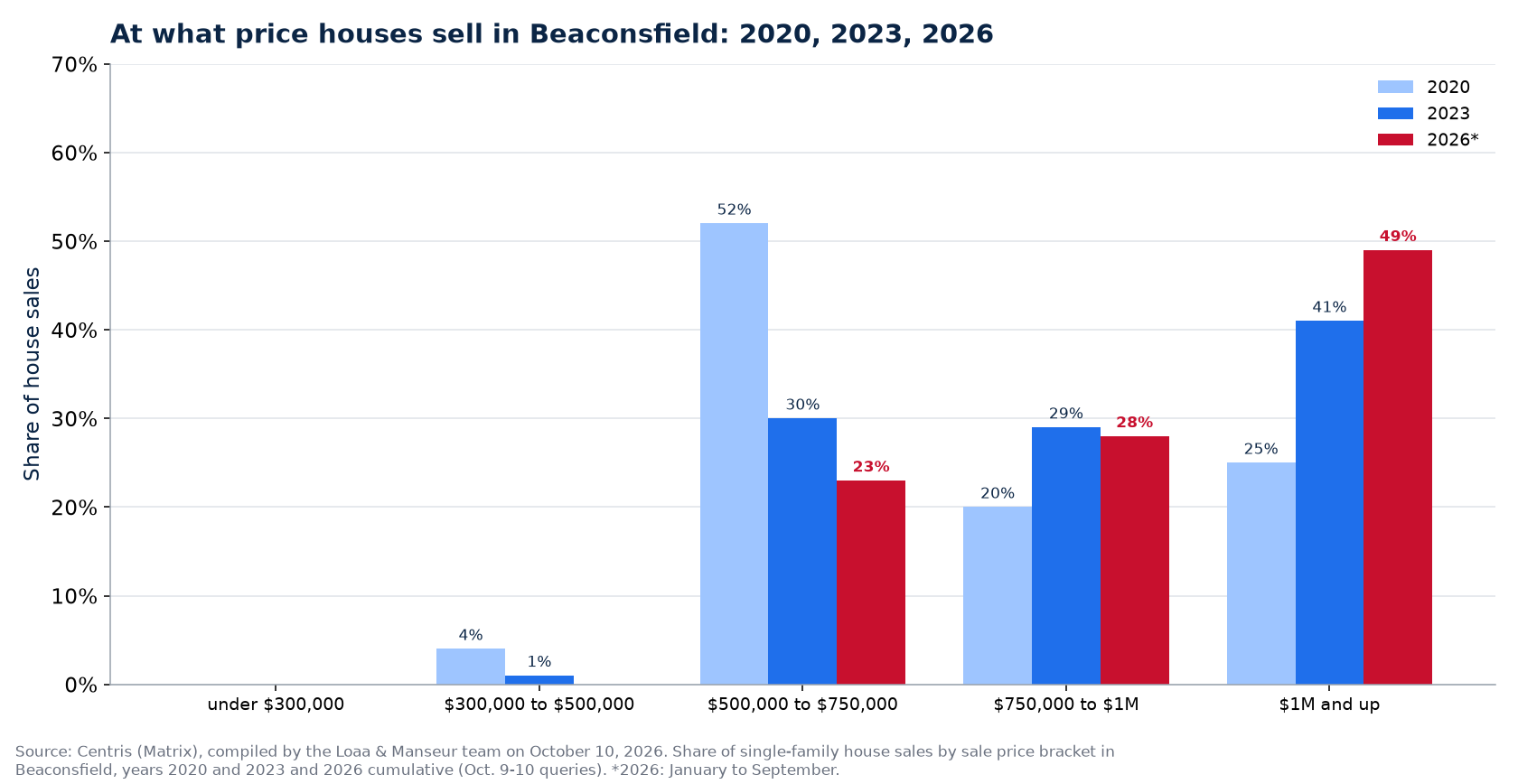Distribution of house sales by price range in Beaconsfield in 2020, 2023 and 2026