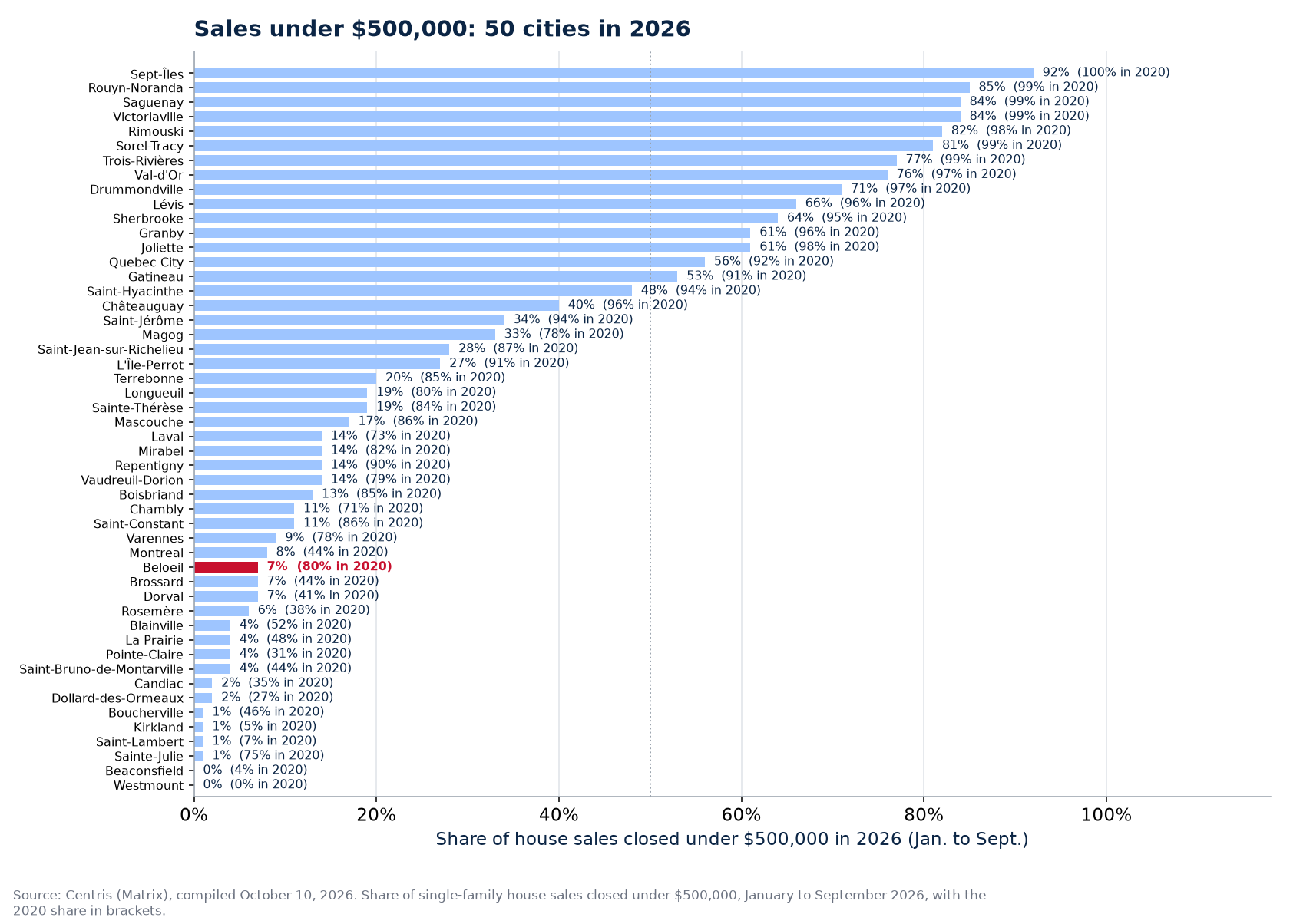 Share of sales under $500,000 in 2026 across the 50 cities tracked, Beloeil highlighted