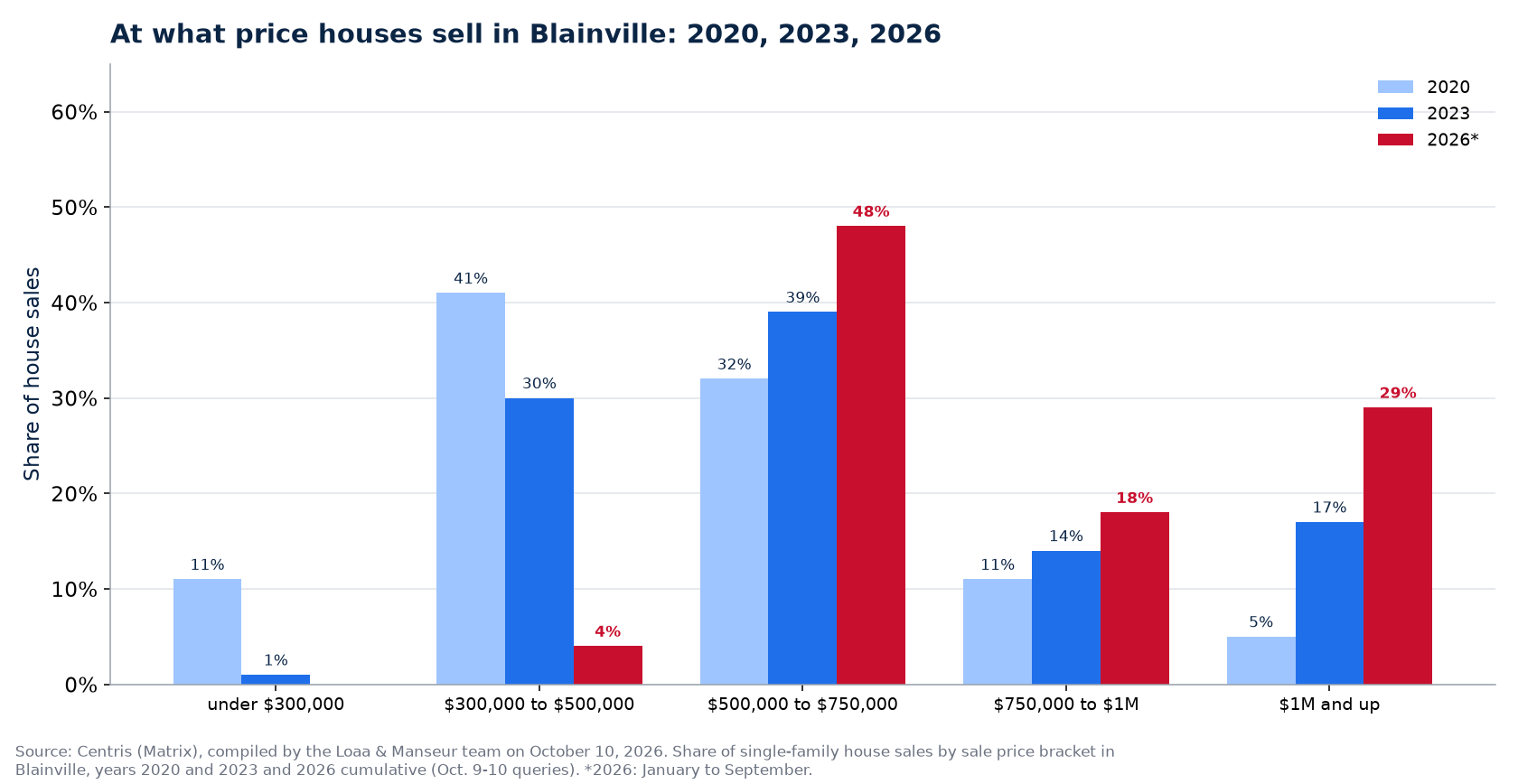 Distribution of house sales by price range in Blainville in 2020, 2023 and 2026