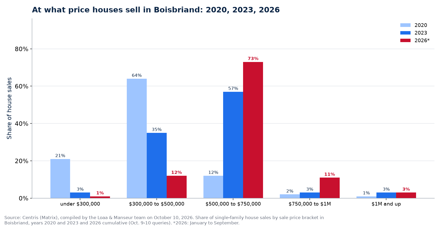 Distribution of house sales by price range in Boisbriand in 2020, 2023 and 2026