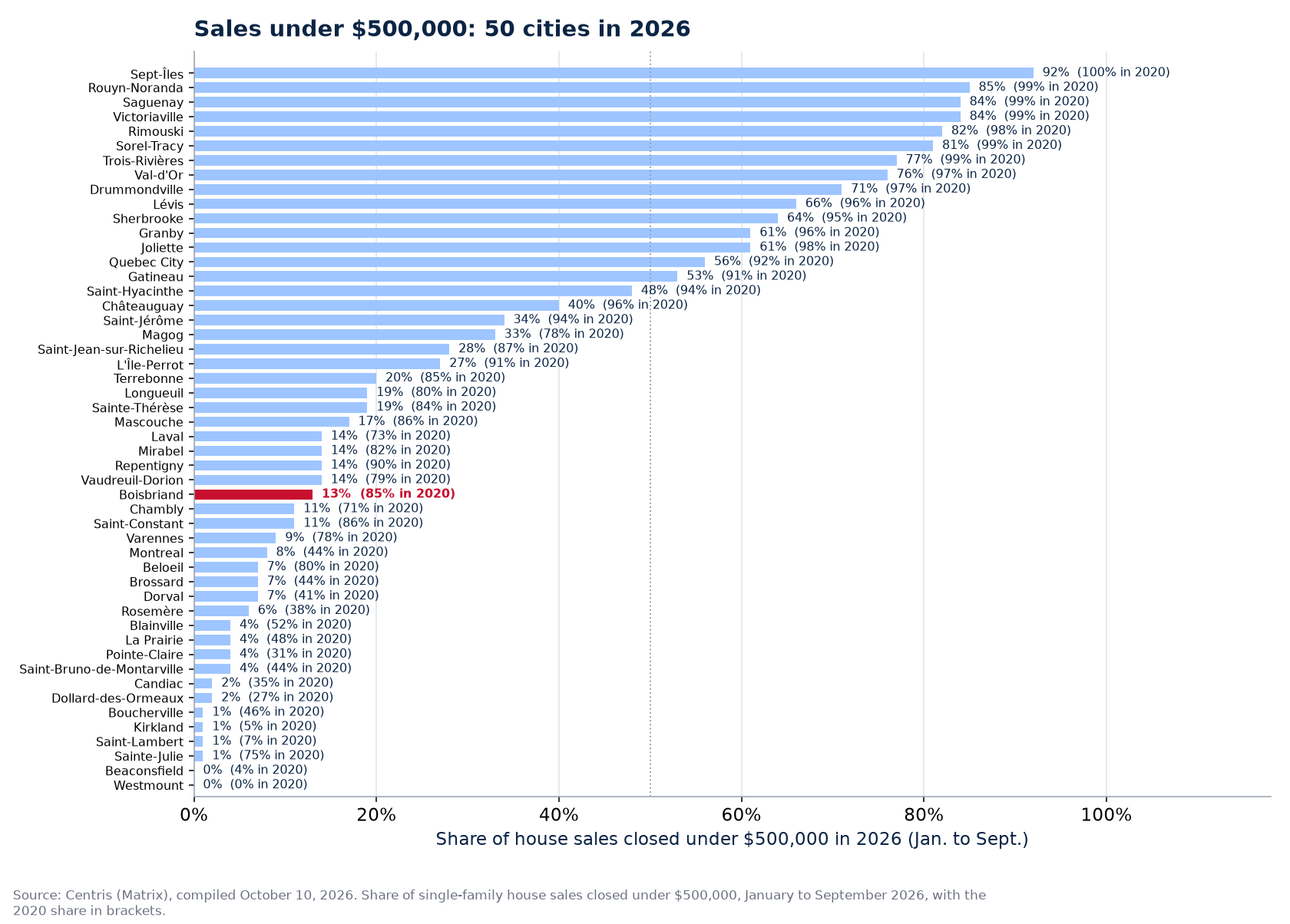 Share of sales under $500,000 in 2026 across the 50 cities tracked, Boisbriand highlighted