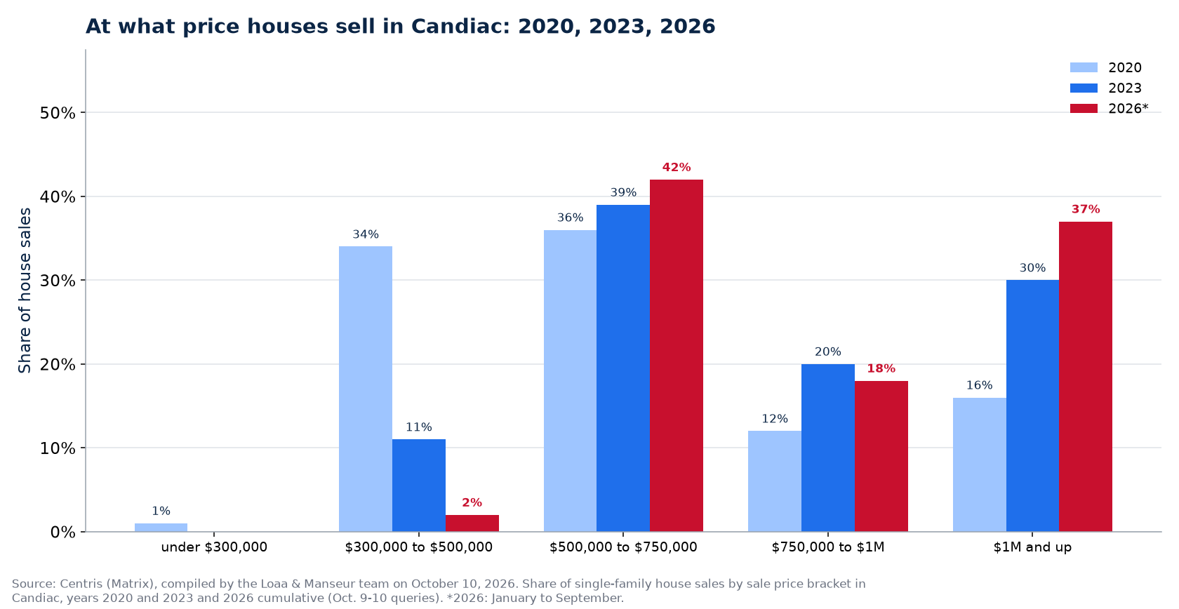 Distribution of house sales by price range in Candiac in 2020, 2023 and 2026