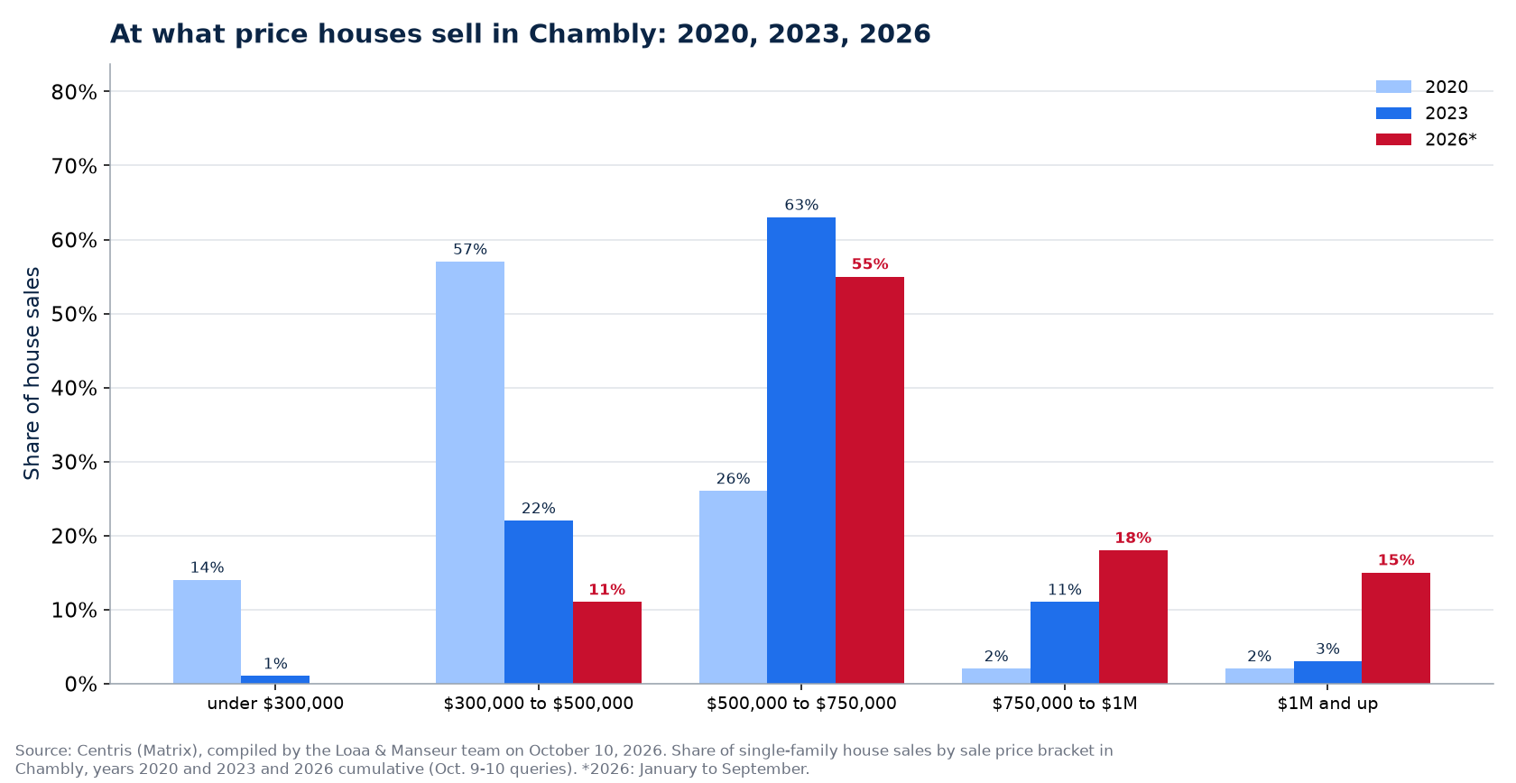 Distribution of house sales by price range in Chambly in 2020, 2023 and 2026