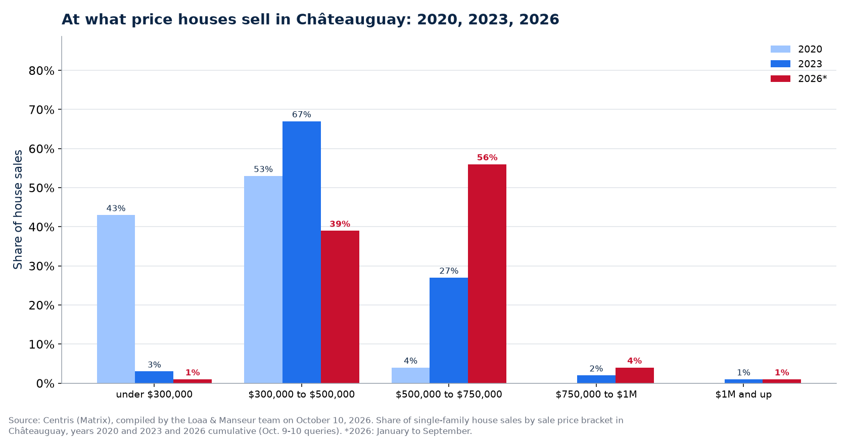 Distribution of house sales by price range in Châteauguay in 2020, 2023 and 2026