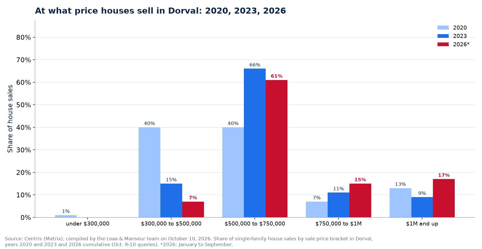 Distribution of house sales by price range in Dorval in 2020, 2023 and 2026