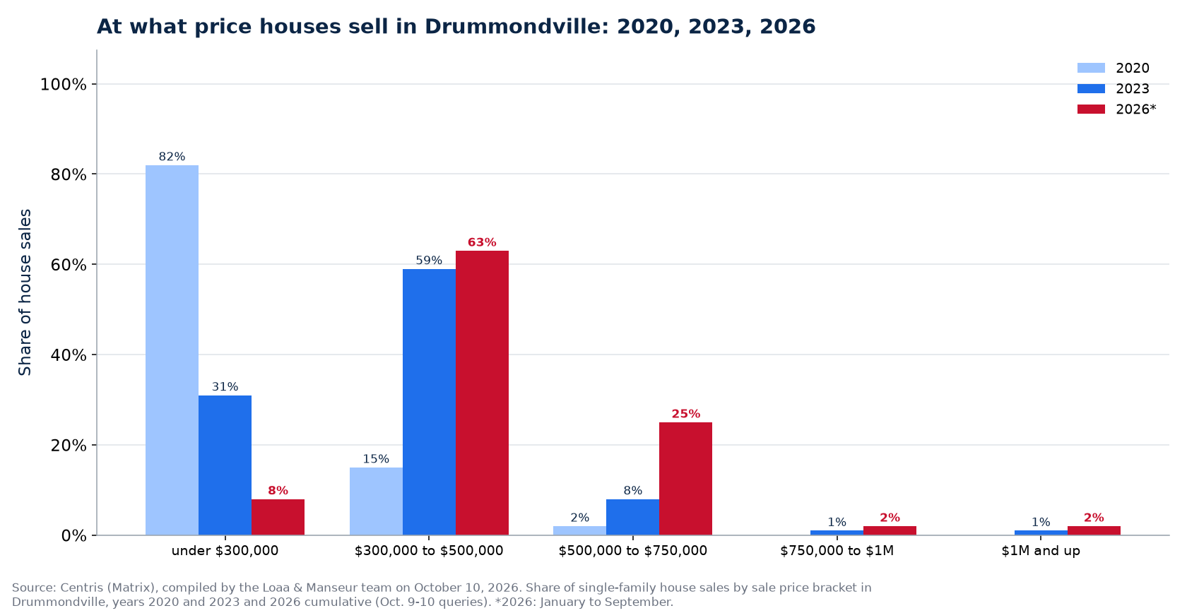 Distribution of house sales by price range in Drummondville in 2020, 2023 and 2026