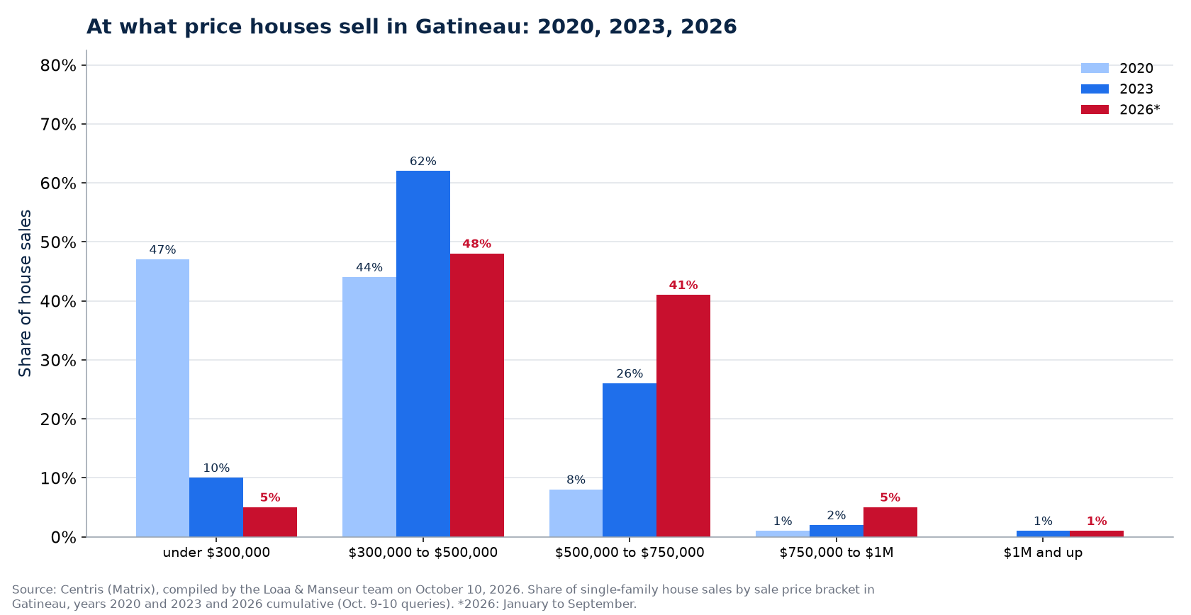 Distribution of house sales by price range in Gatineau in 2020, 2023 and 2026