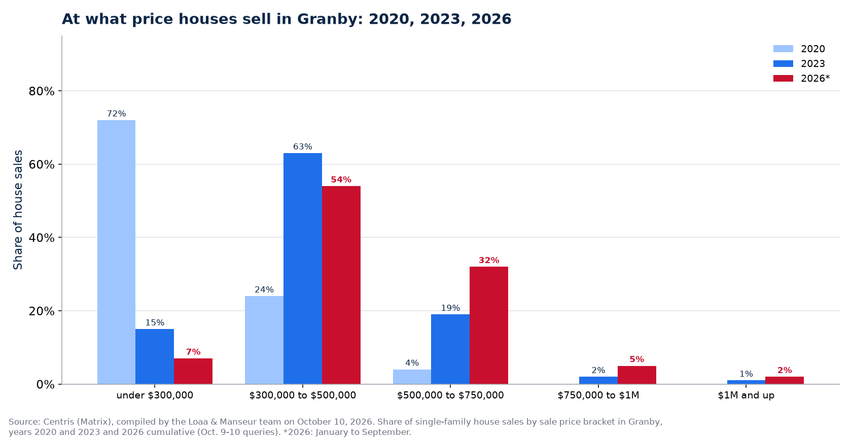 Distribution of house sales by price range in Granby in 2020, 2023 and 2026