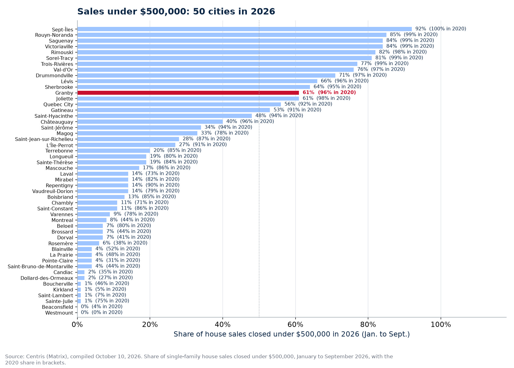 Share of sales under $500,000 in 2026 across the 50 cities tracked, Granby highlighted