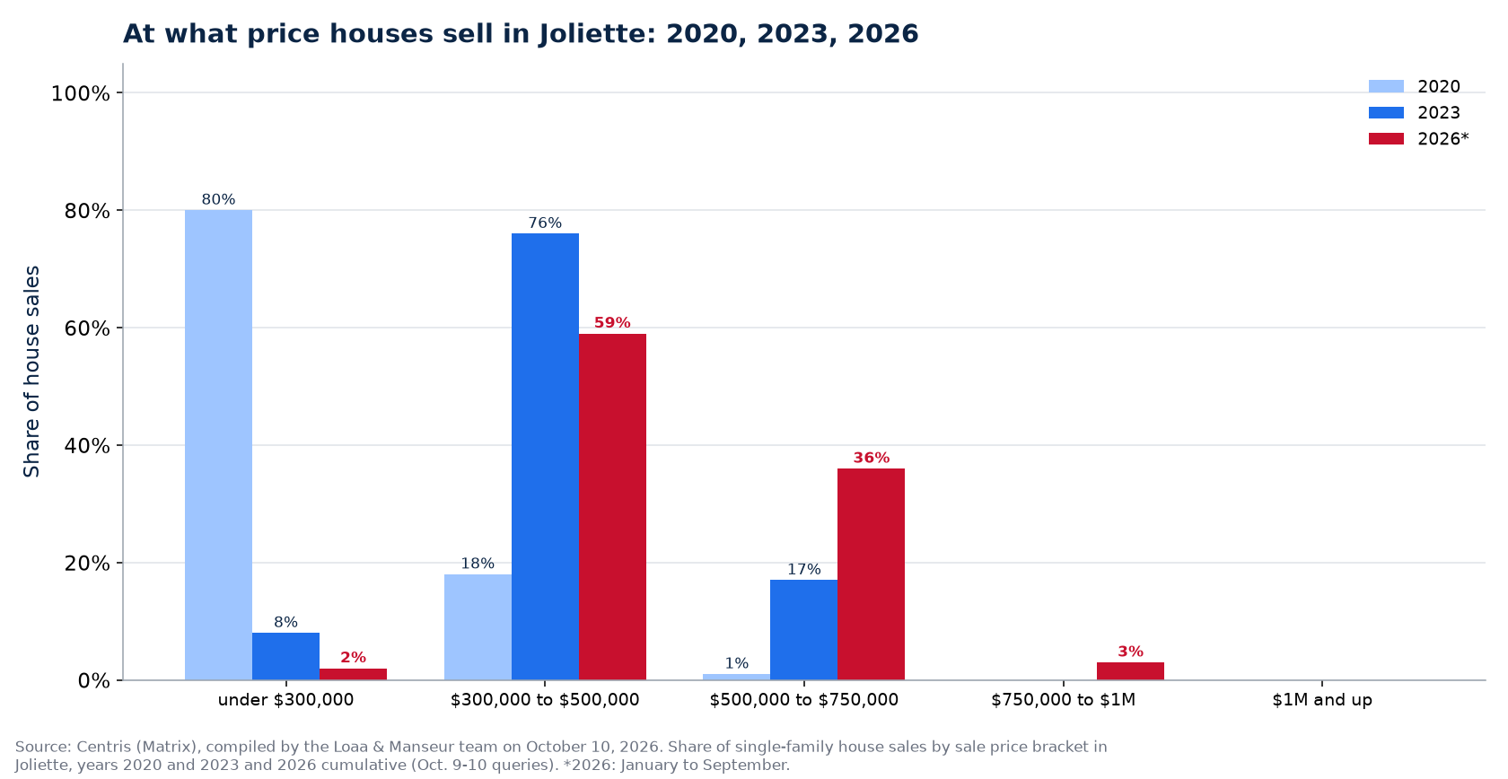 Distribution of house sales by price range in Joliette in 2020, 2023 and 2026