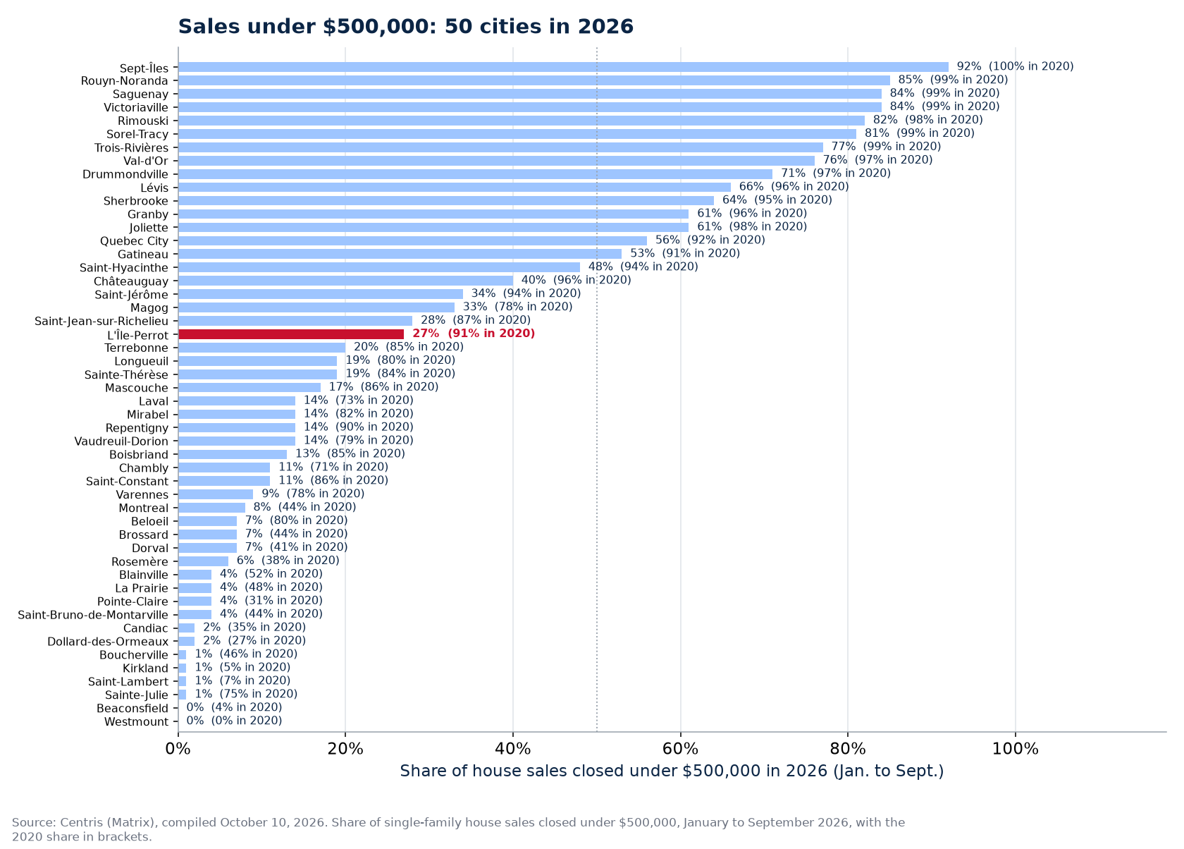 Share of sales under $500,000 in 2026 across the 50 cities tracked, L'Île-Perrot highlighted