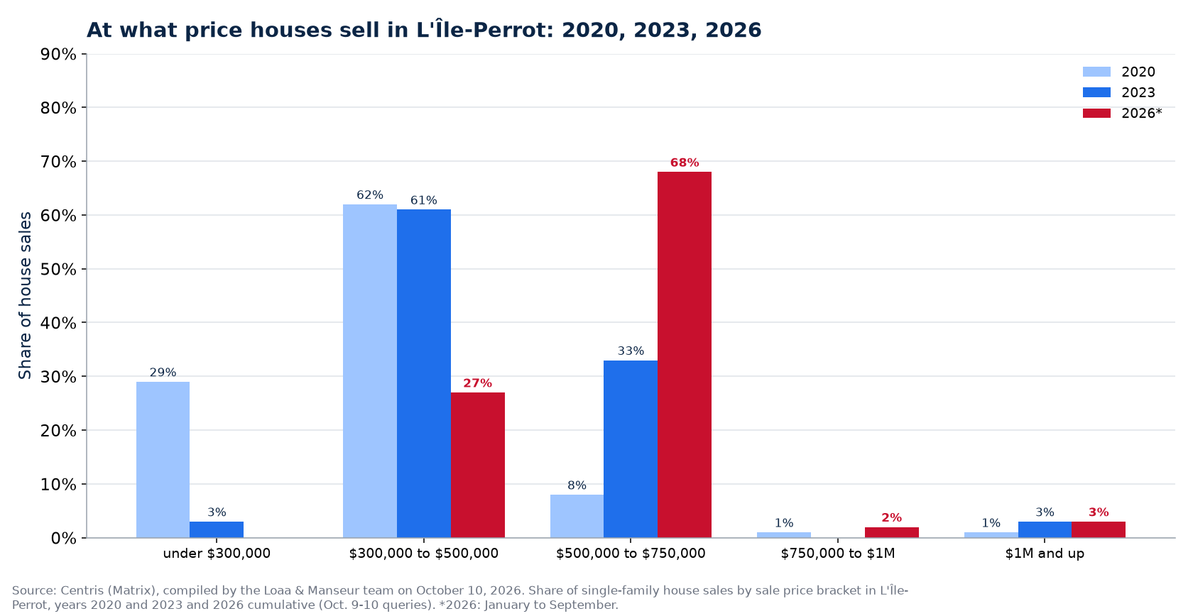 Distribution of house sales by price range in L'Île-Perrot in 2020, 2023 and 2026