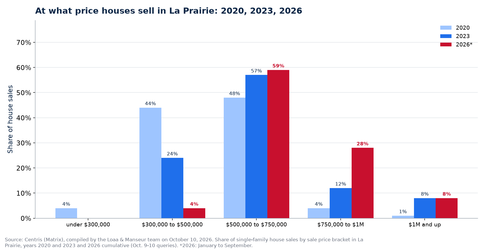 Distribution of house sales by price range in La Prairie in 2020, 2023 and 2026