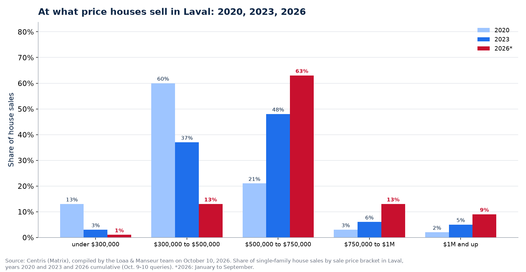 Distribution of house sales by price range in Laval in 2020, 2023 and 2026