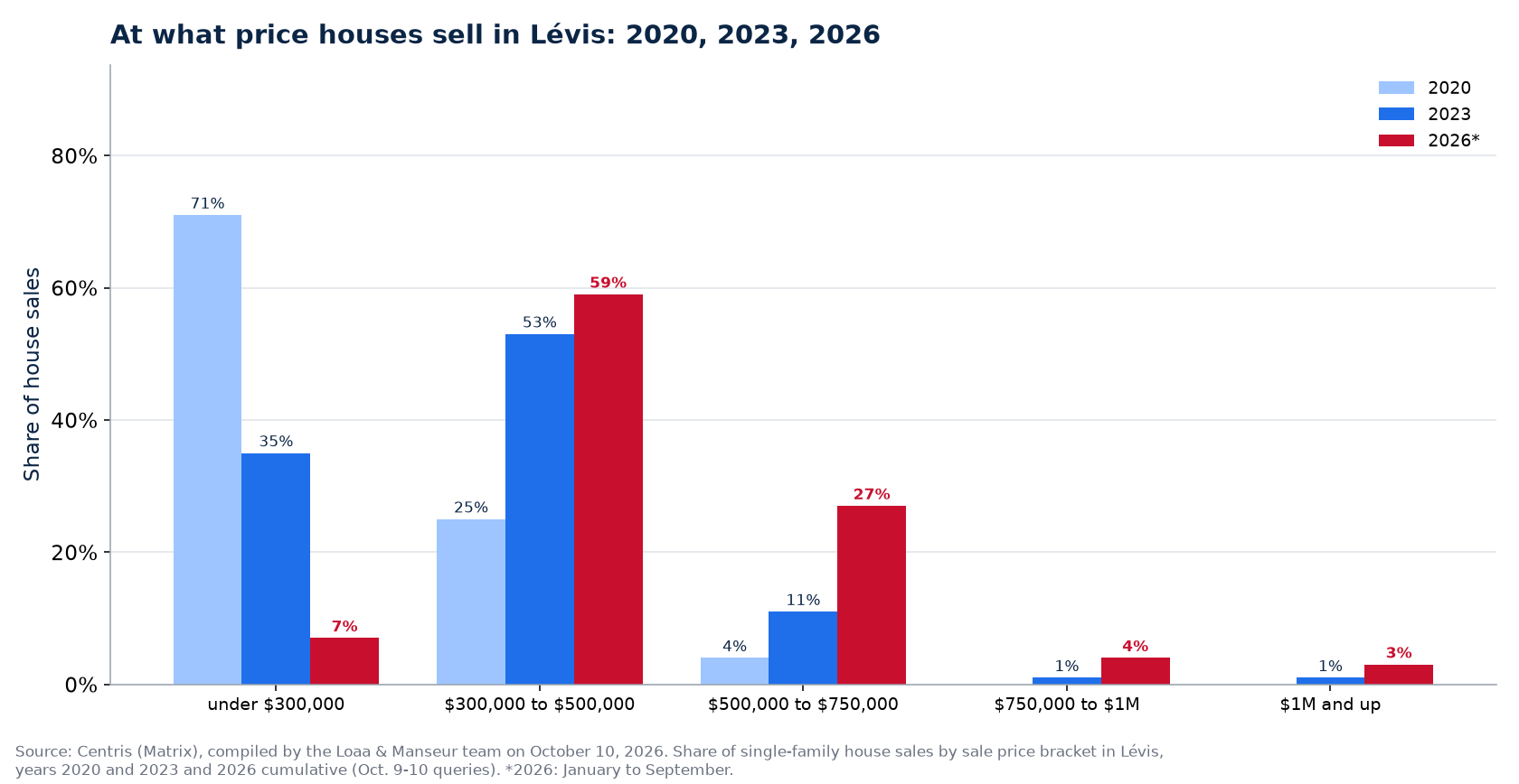 Distribution of house sales by price range in Lévis in 2020, 2023 and 2026