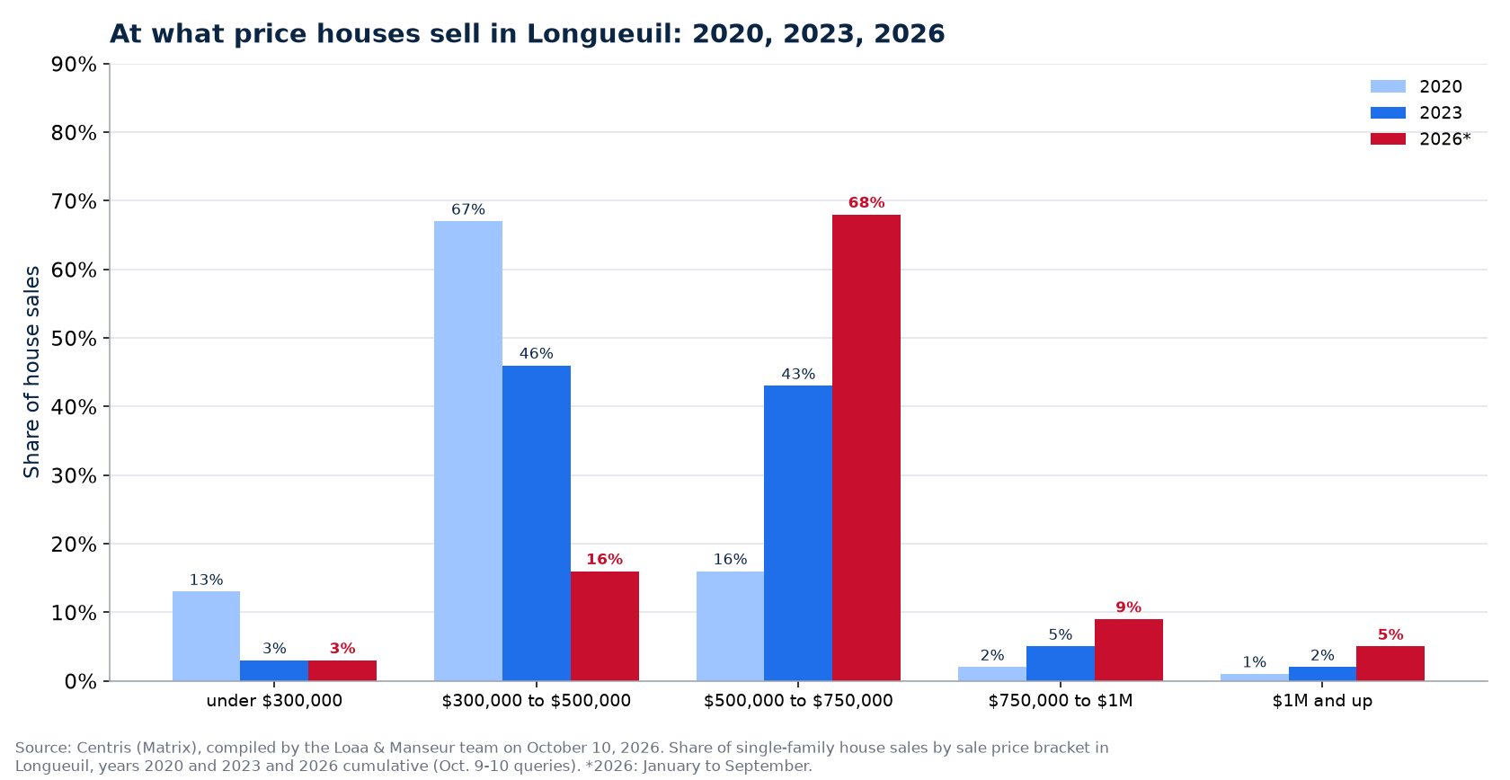 Distribution of house sales by price range in Longueuil in 2020, 2023 and 2026