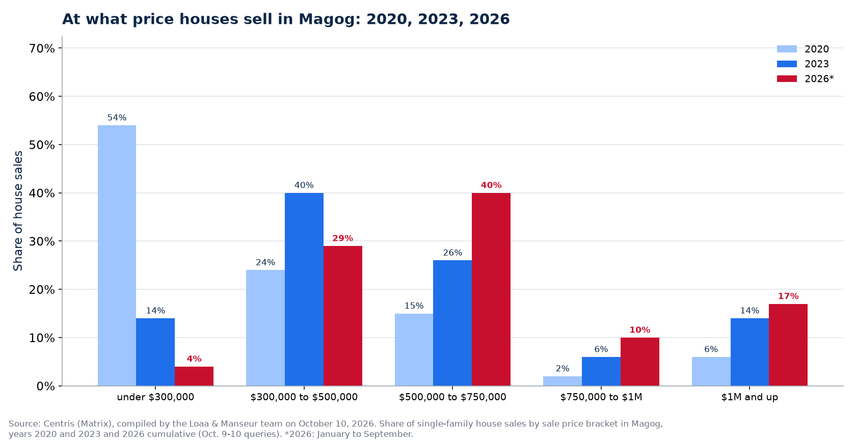 Distribution of house sales by price range in Magog in 2020, 2023 and 2026
