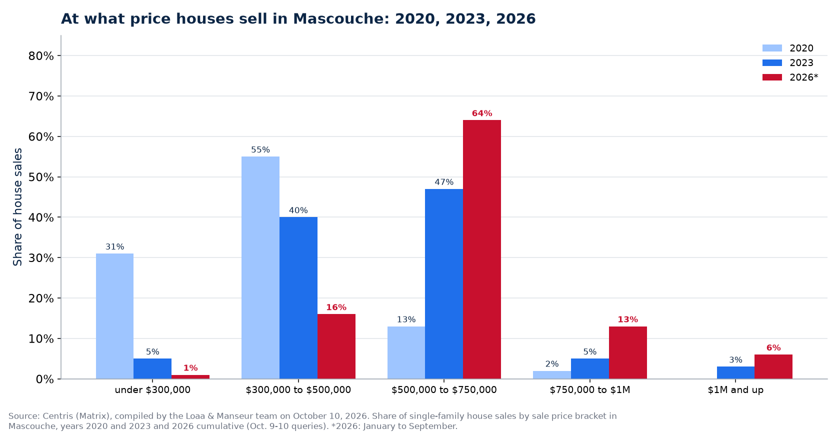 Distribution of house sales by price range in Mascouche in 2020, 2023 and 2026