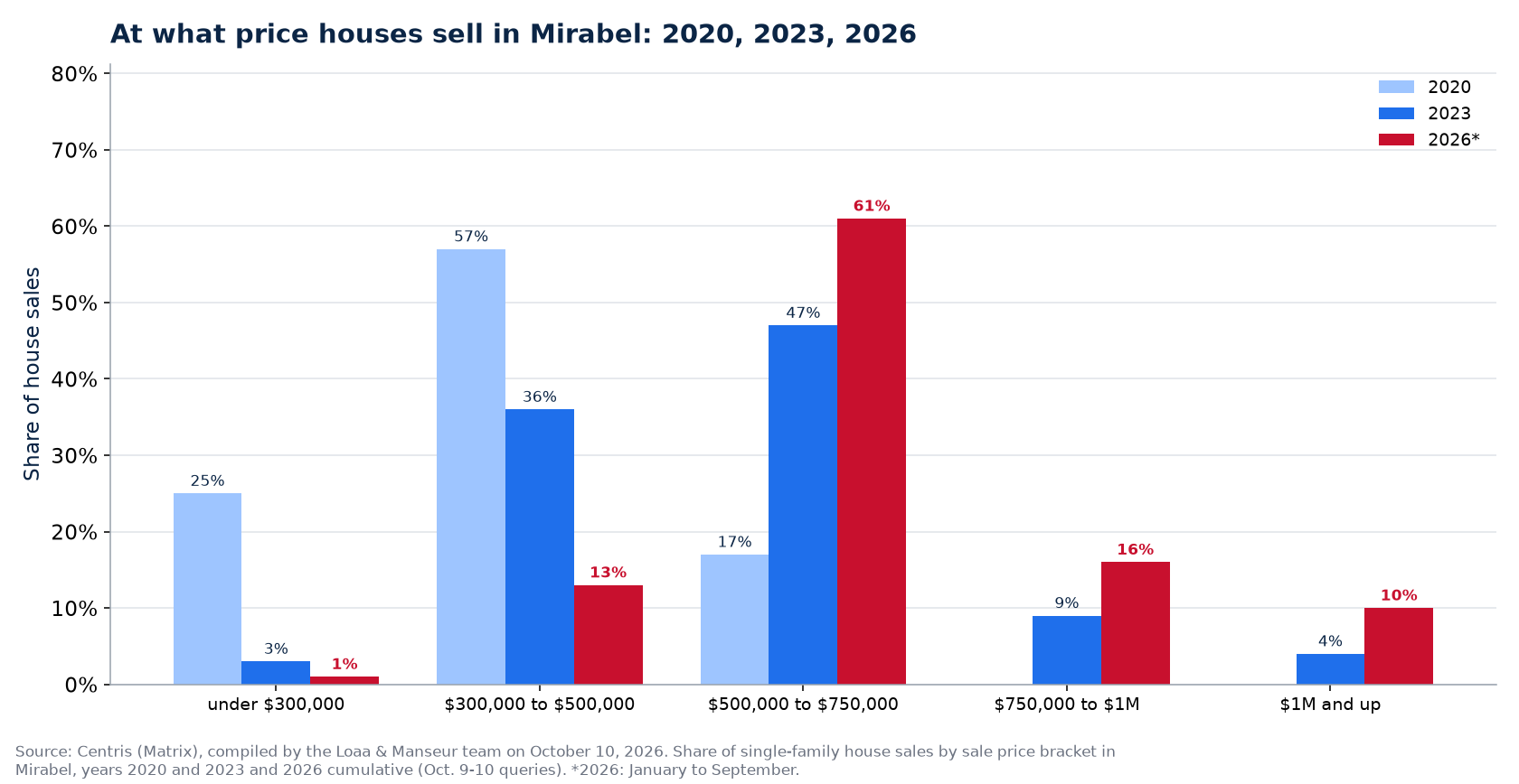 Distribution of house sales by price range in Mirabel in 2020, 2023 and 2026