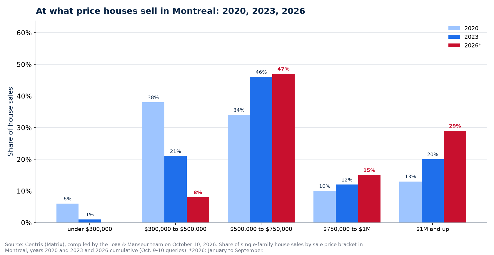 Distribution of house sales by price range in Montreal in 2020, 2023 and 2026