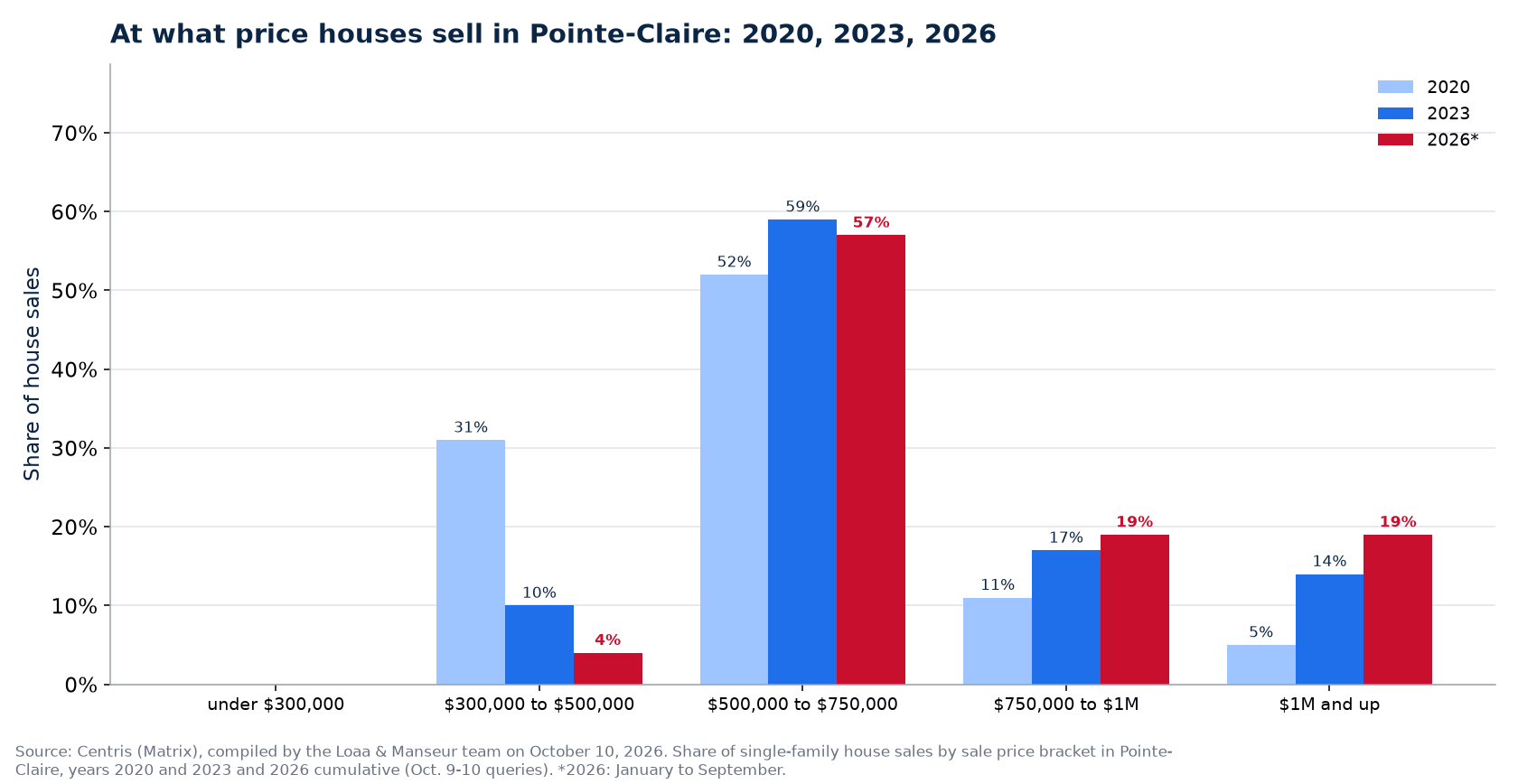 Distribution of house sales by price range in Pointe-Claire in 2020, 2023 and 2026
