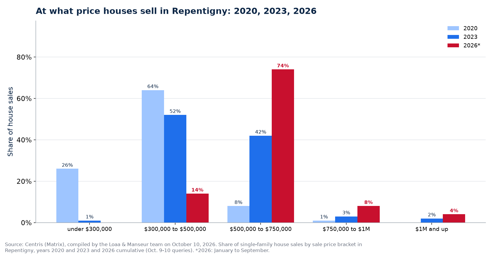Distribution of house sales by price range in Repentigny in 2020, 2023 and 2026