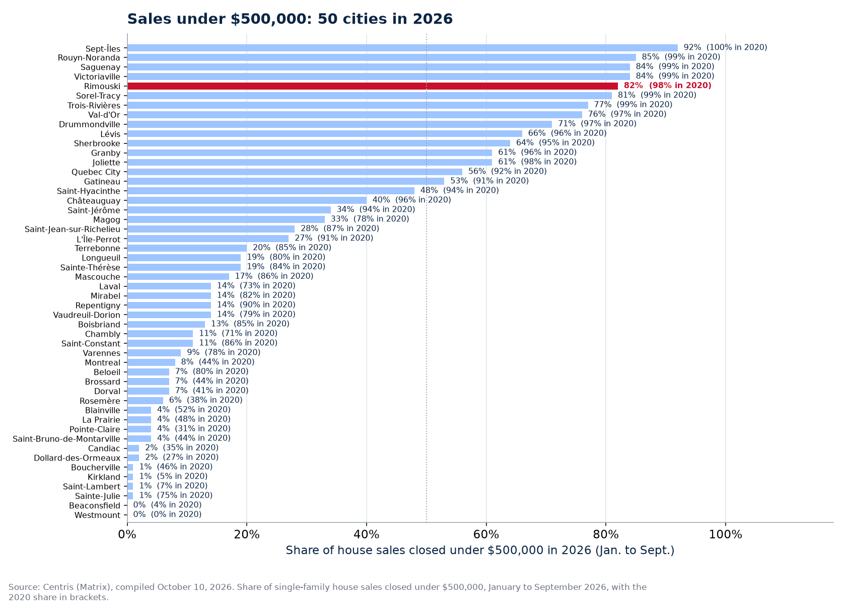 Share of sales under $500,000 in 2026 across the 50 cities tracked, Rimouski highlighted