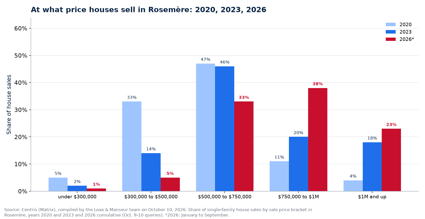 Distribution of house sales by price range in Rosemère in 2020, 2023 and 2026