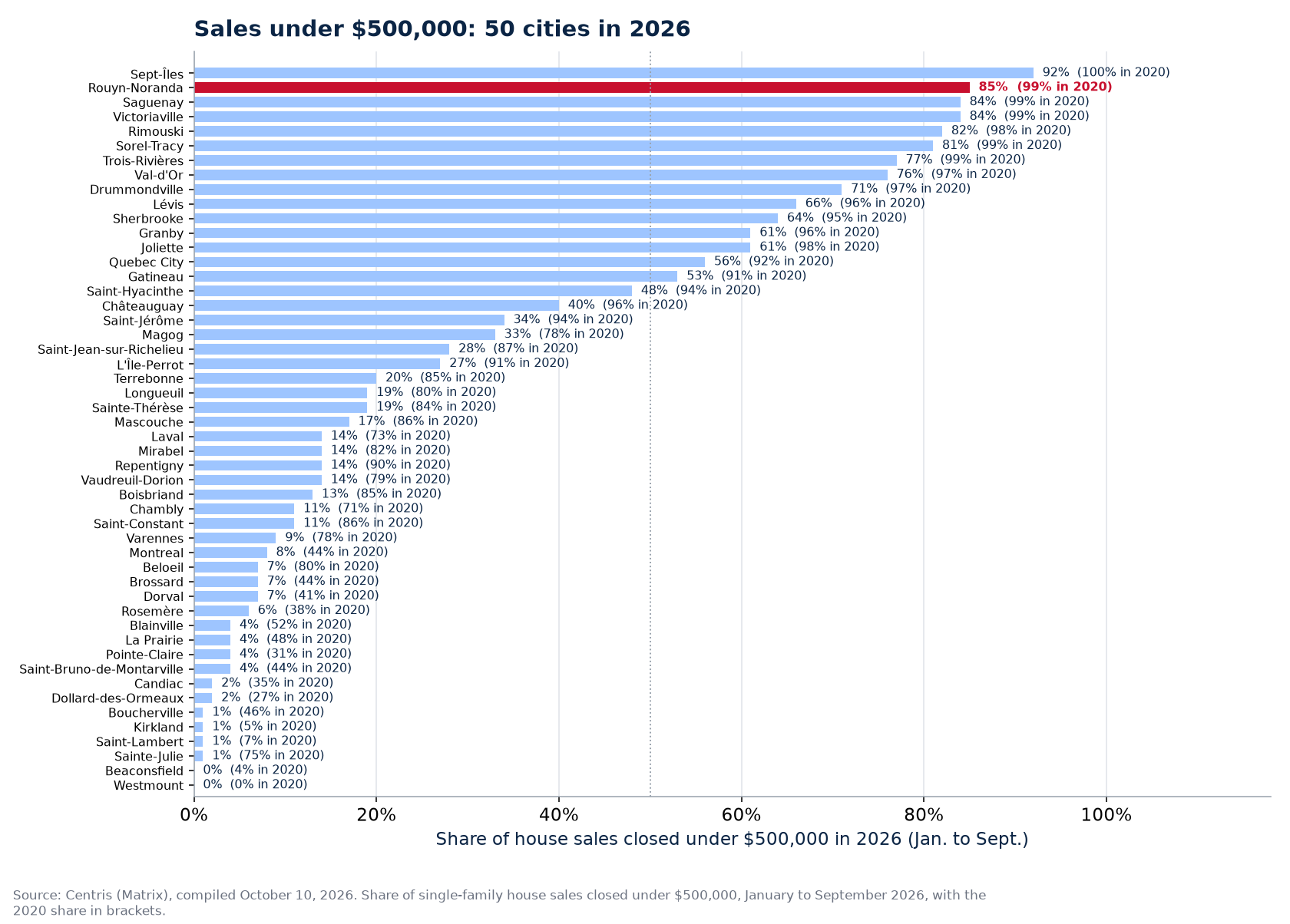 Share of sales under $500,000 in 2026 across the 50 cities tracked, Rouyn-Noranda highlighted