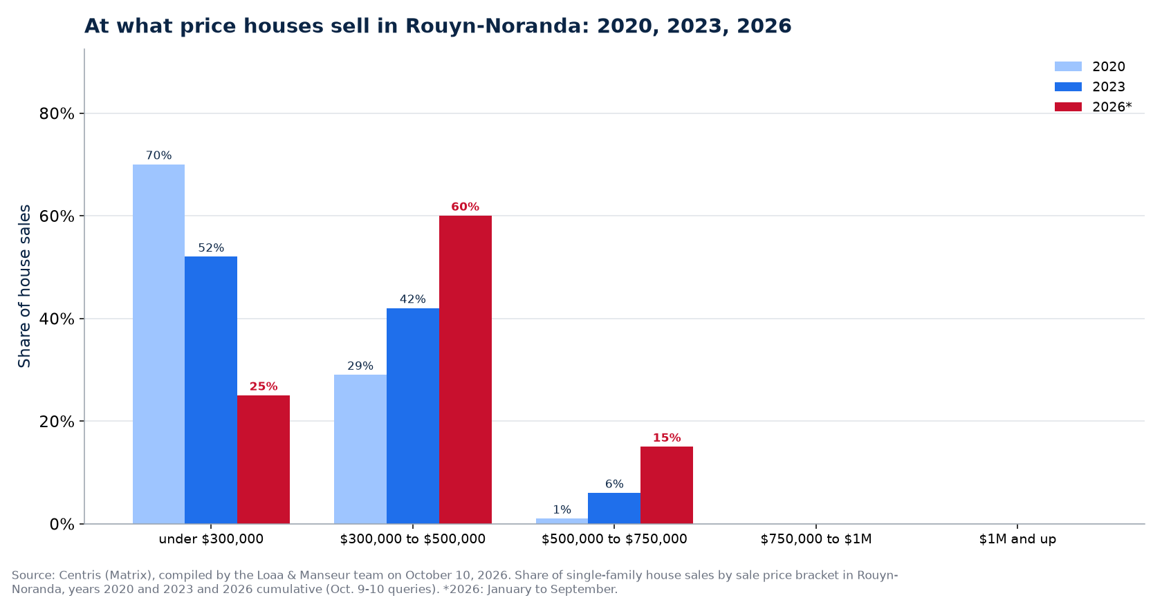 Distribution of house sales by price range in Rouyn-Noranda in 2020, 2023 and 2026