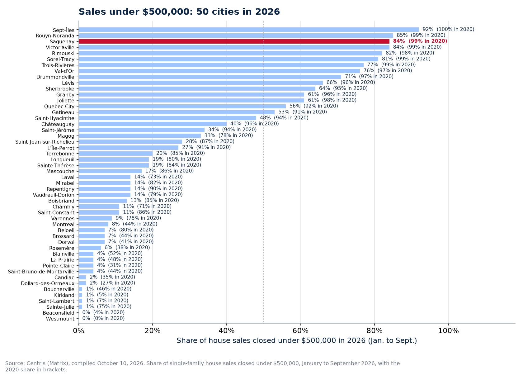 Share of sales under $500,000 in 2026 across the 50 cities tracked, Saguenay highlighted