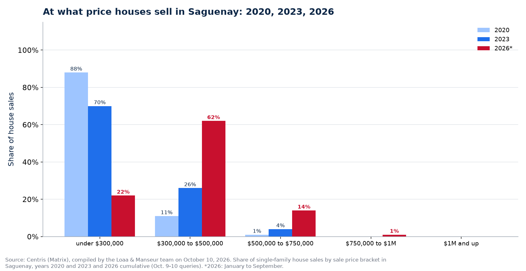Distribution of house sales by price range in Saguenay in 2020, 2023 and 2026