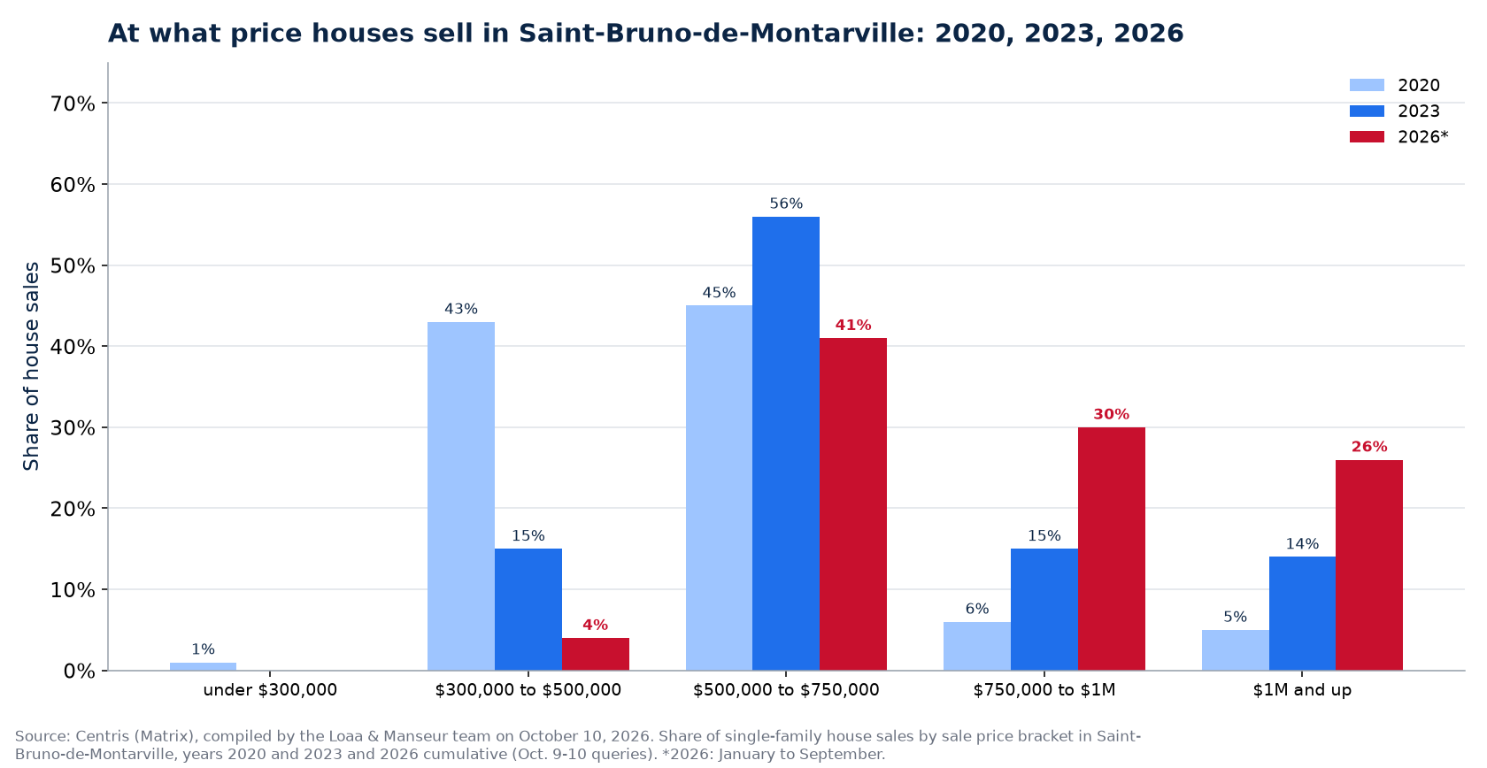 Distribution of house sales by price range in Saint-Bruno-de-Montarville in 2020, 2023 and 2026