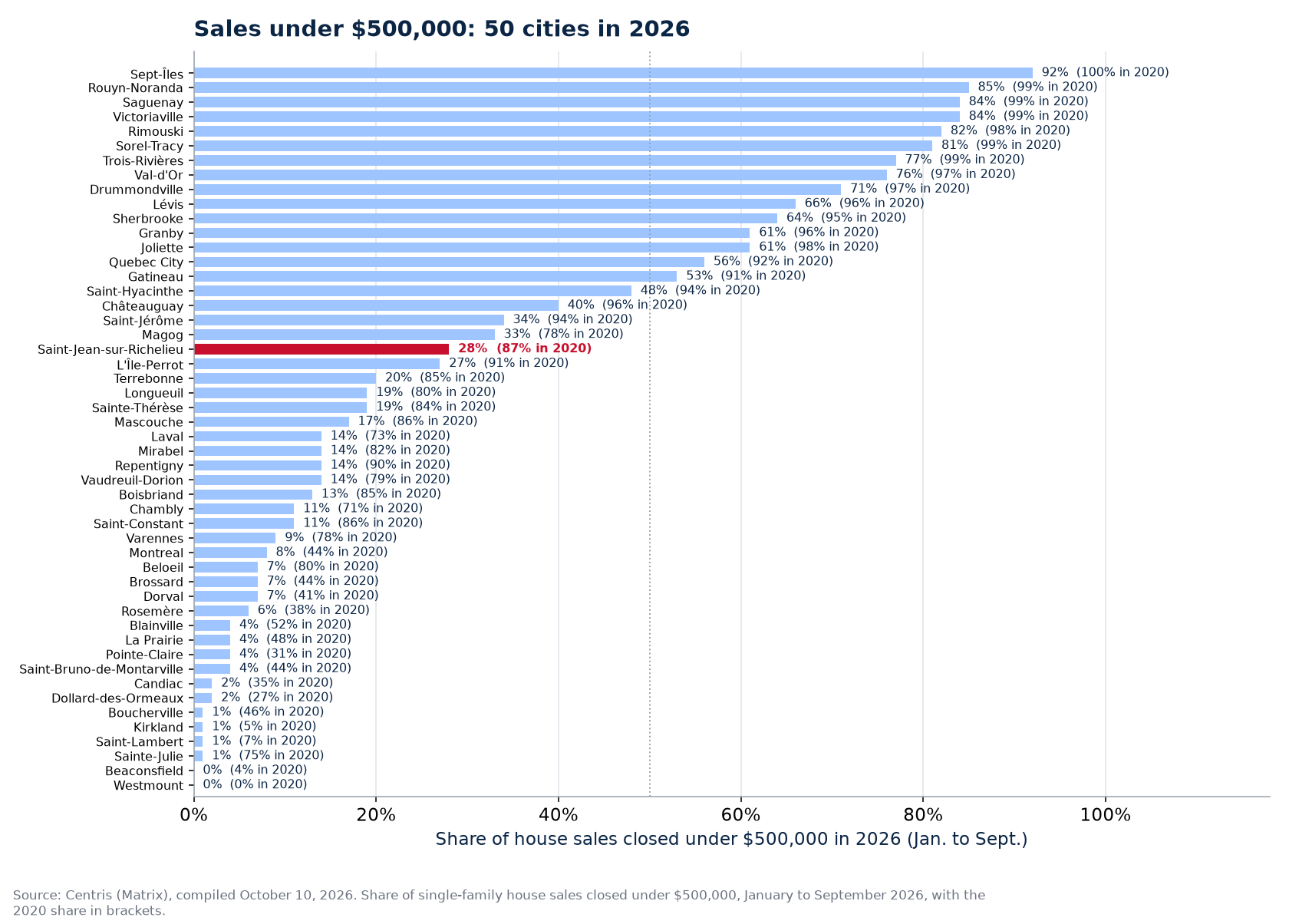 Share of sales under $500,000 in 2026 across the 50 cities tracked, Saint-Jean-sur-Richelieu highlighted