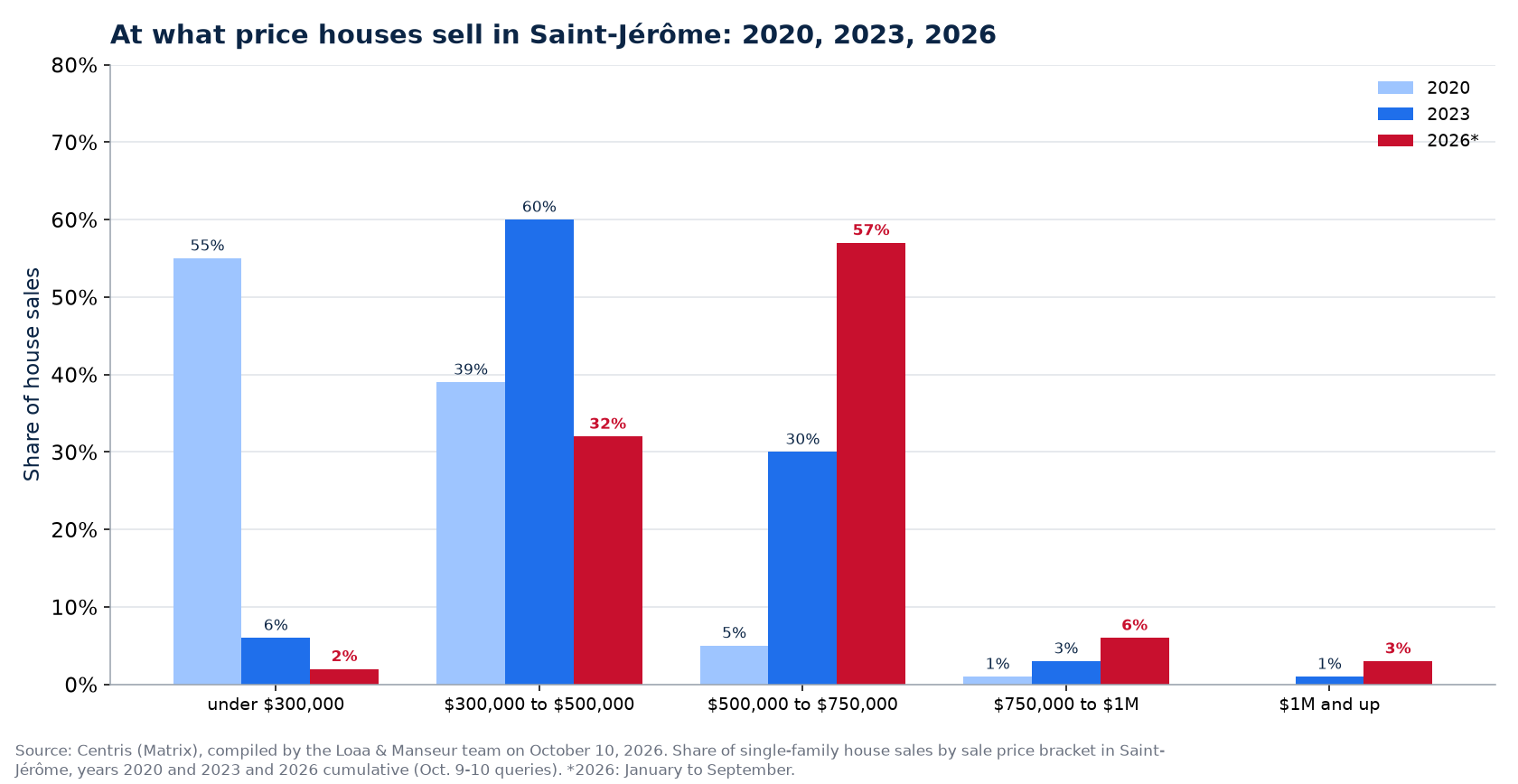 Distribution of house sales by price range in Saint-Jérôme in 2020, 2023 and 2026