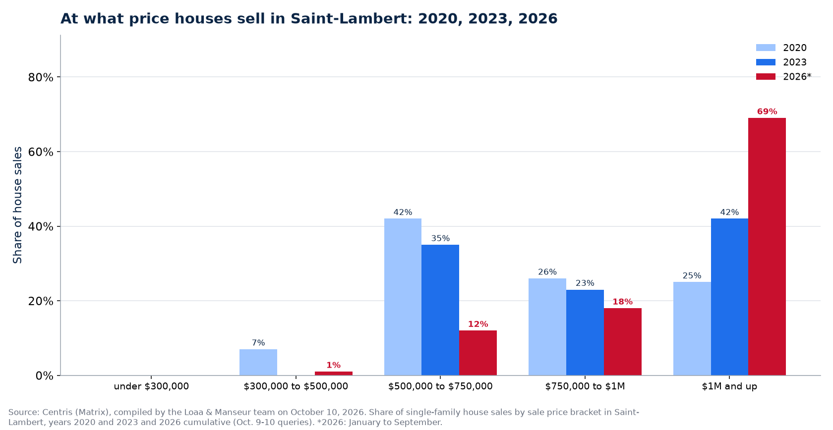 Distribution of house sales by price range in Saint-Lambert in 2020, 2023 and 2026
