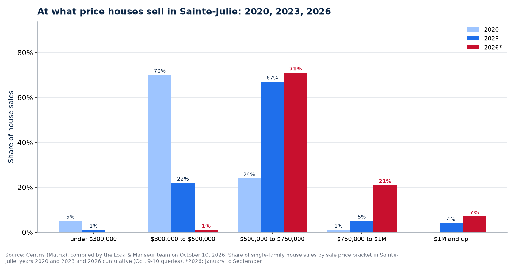 Distribution of house sales by price range in Sainte-Julie in 2020, 2023 and 2026