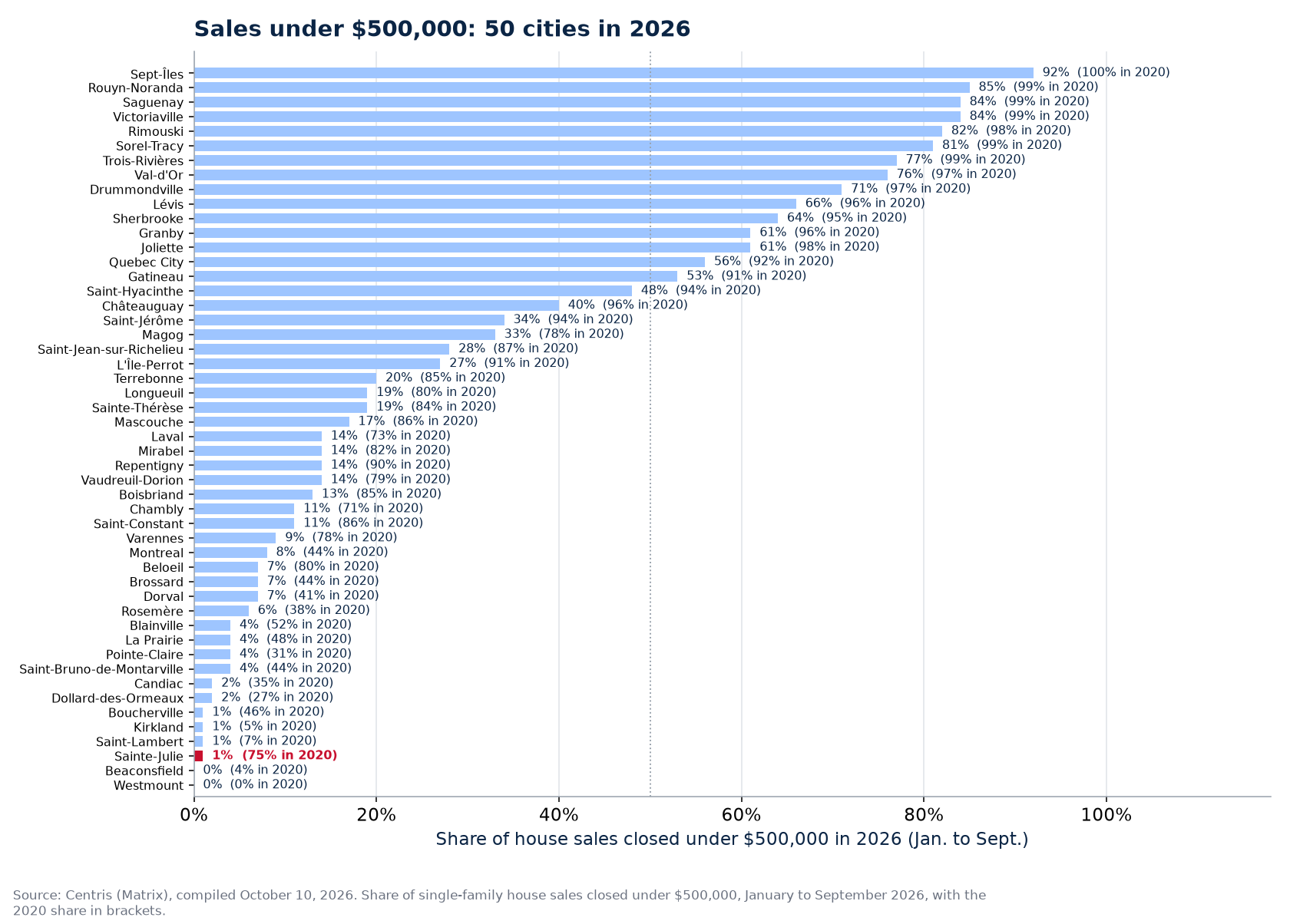Share of sales under $500,000 in 2026 across the 50 cities tracked, Sainte-Julie highlighted