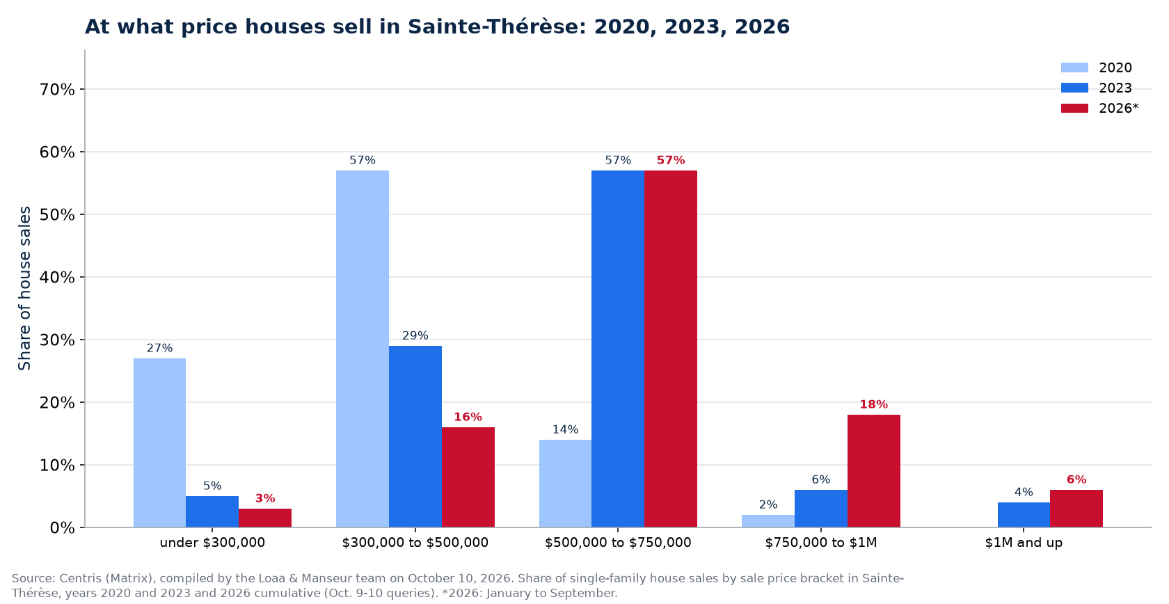 Distribution of house sales by price range in Sainte-Thérèse in 2020, 2023 and 2026